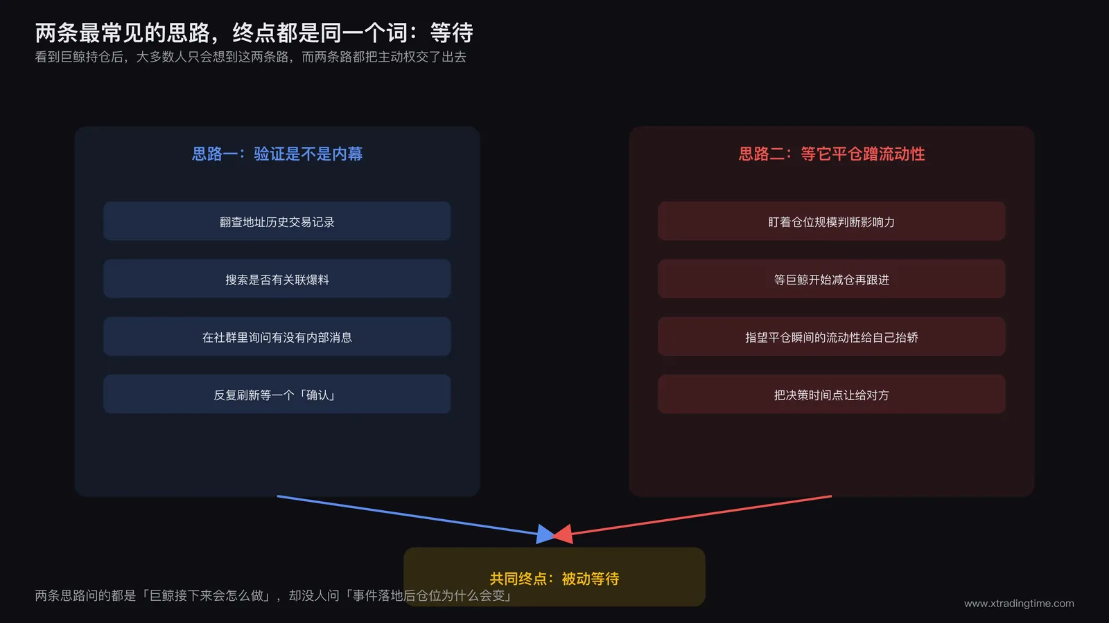 两条并列的思路示意图,一条是验证内幕,一条是等待平仓蹭流动性,都指向被动等待