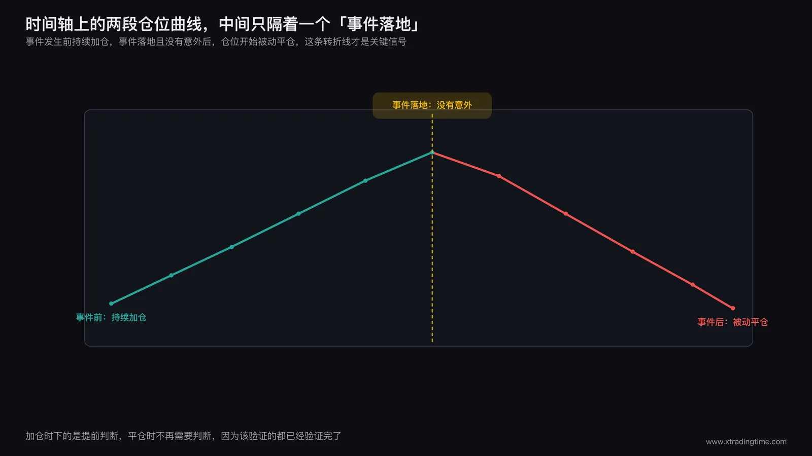 时间轴示意图,左侧是事件发生前巨鲸持续加仓,右侧是事件落地无意外后仓位开始被动平仓