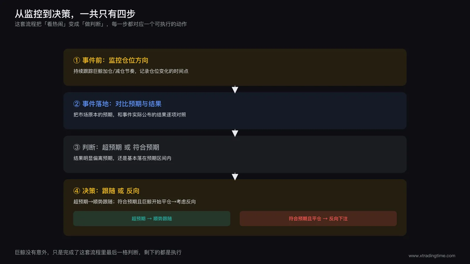 流程图,事件前监控仓位方向,事件落地对比预期与结果,判断超预期或符合预期,决定跟随或反向