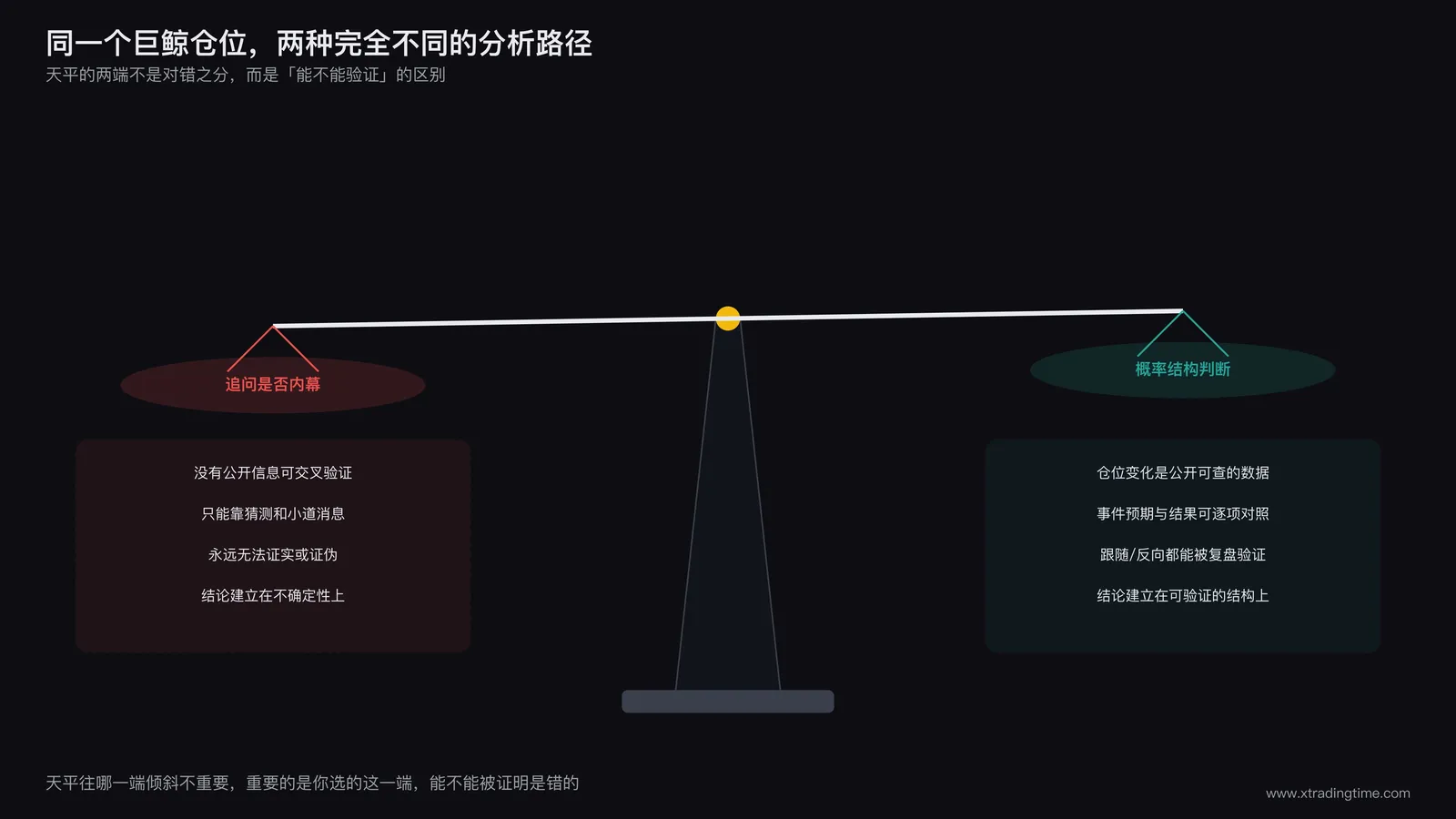 天平示意图,一端是追问是否内幕的不确定性,一端是概率结构判断的可验证性