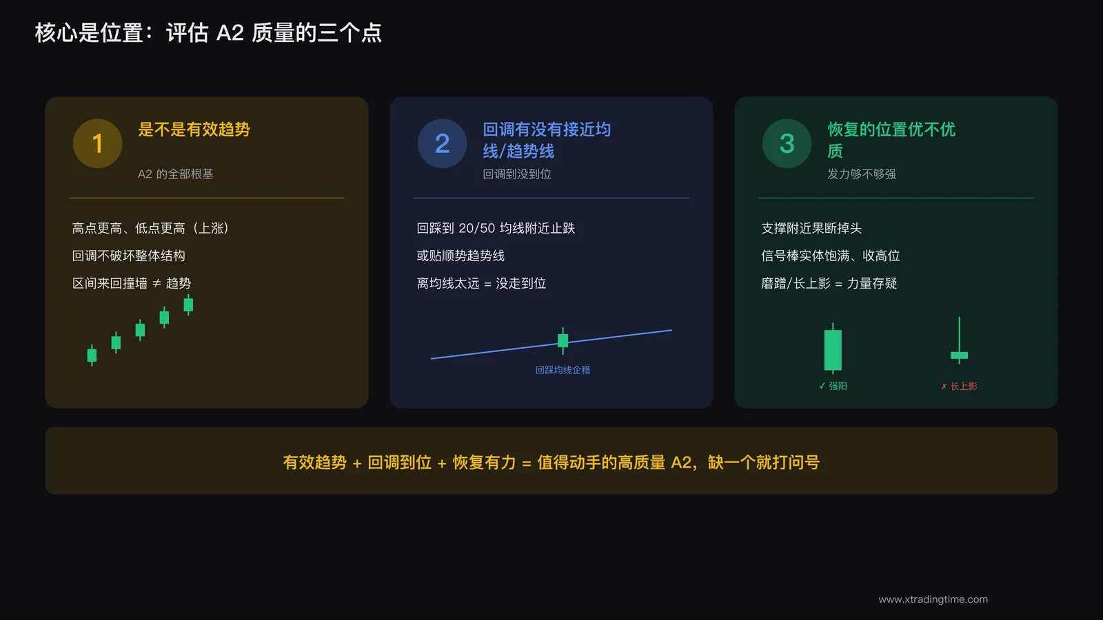 评估 A2 位置的三要素