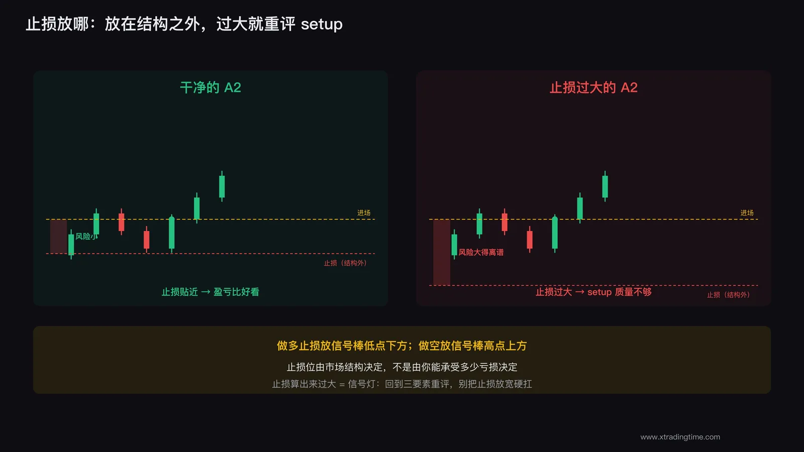 A2 止损位置示意