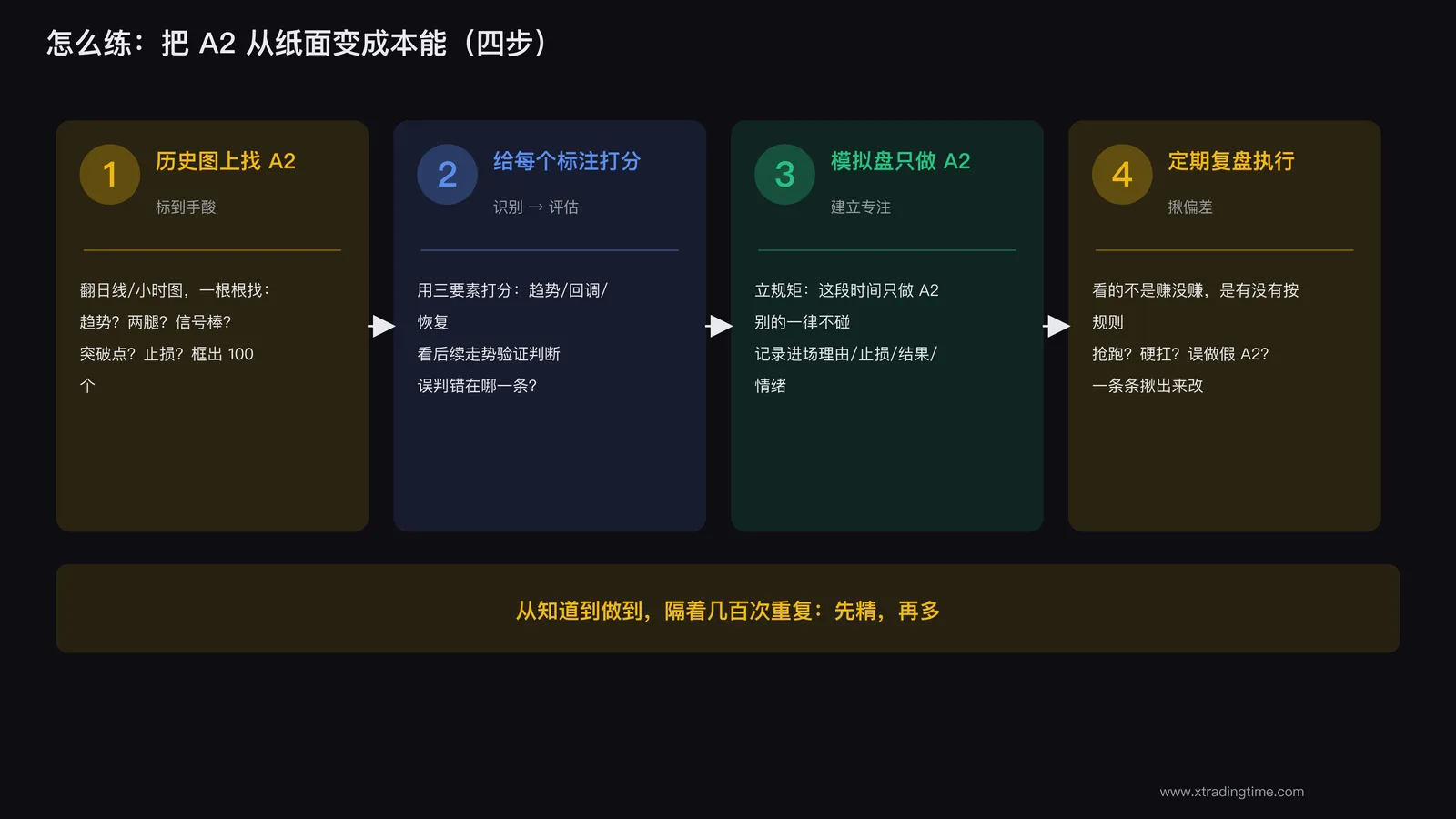 复盘标注 A2 的训练方法