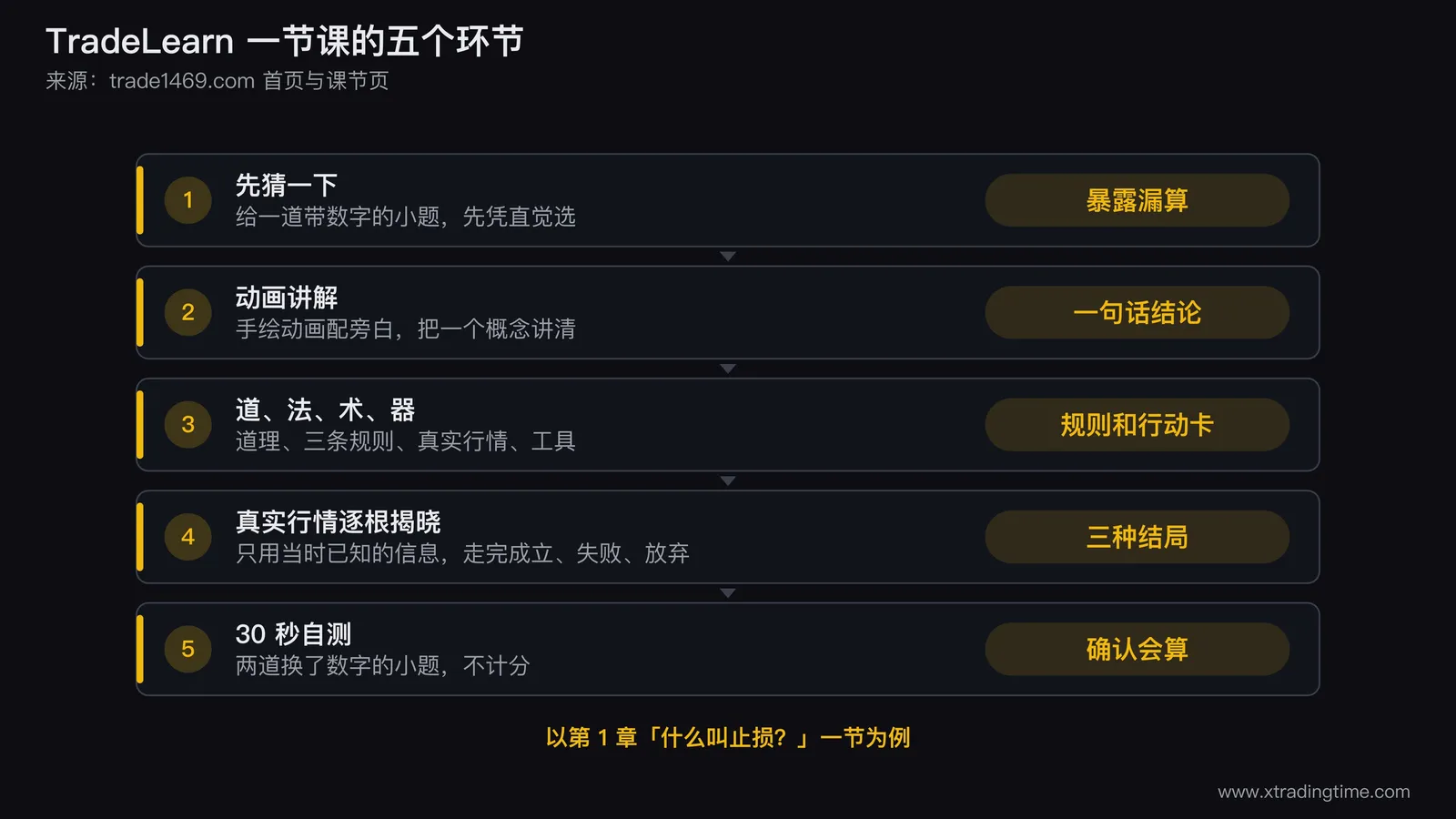 一节课的五个环节流程图,从上到下依次是先猜一下、动画讲解、道法术器、真实行情逐根揭晓、30 秒自测,每一步右侧标出这一步产出的东西