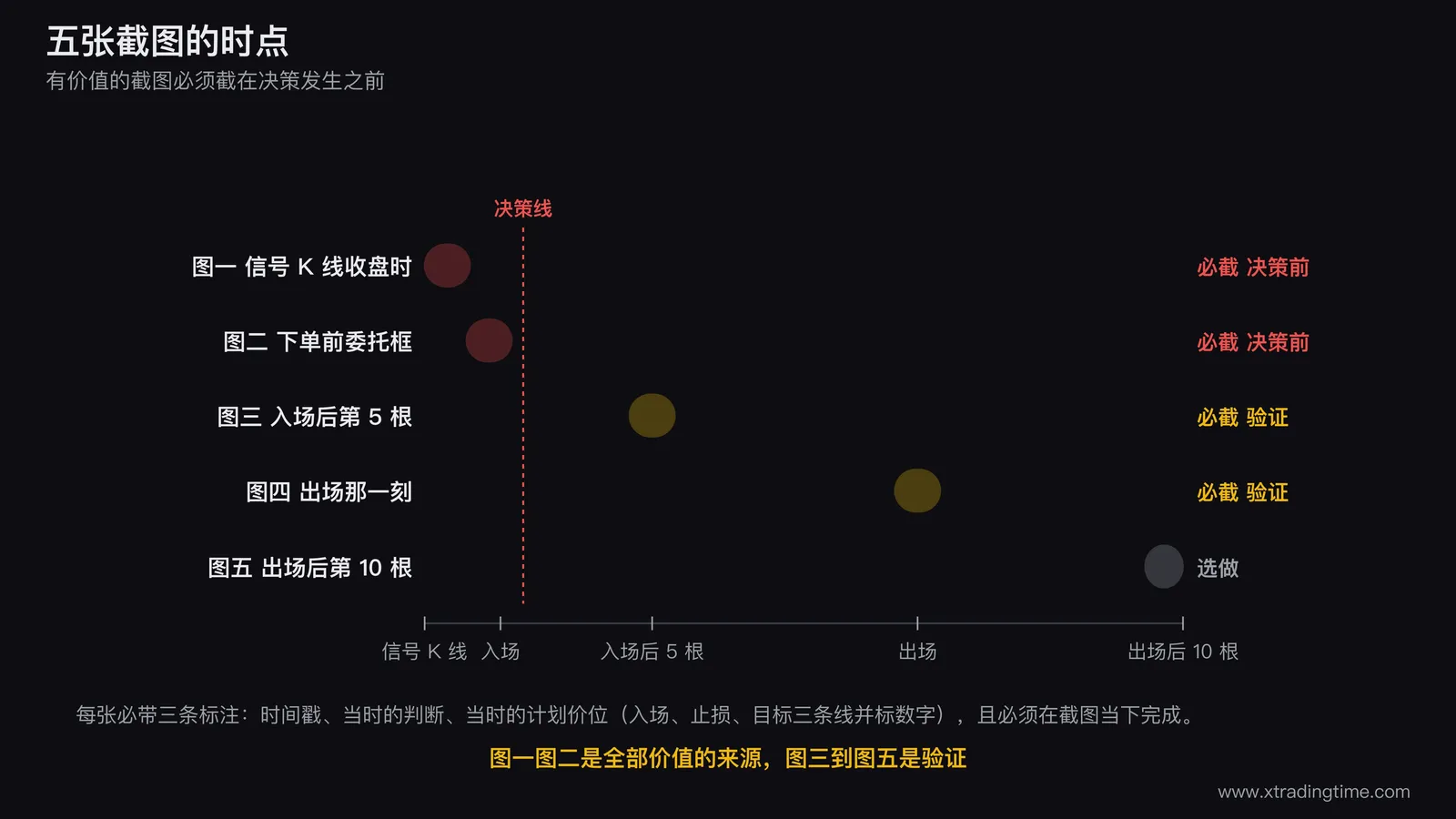 五张复盘截图的时间轴示意图，横向一条K线走势轴上标出五个截图时点分别为信号K线收盘下单前入场后第五根出场时出场后第十根，每个时点上方画一个小相机图标并用引线连到下方的五个说明框，说明框内分别写明该图回答的问题与必须带的标注，图一和图二的说明框用加粗边框标注为必截且必须在决策前完成