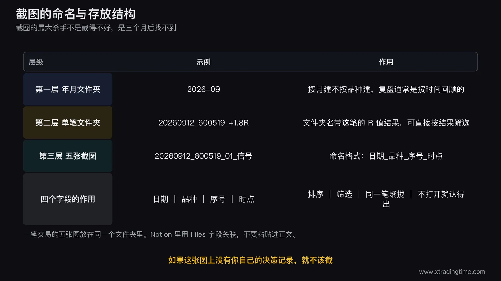 截图命名与存放结构示意图，左侧画一个按月建立的文件夹树第一层为年月第二层为单笔交易文件夹并在文件夹名上标注日期品种与R值结果第三层为该笔的五张截图文件并展示完整命名格式，右侧列出命名四字段的作用说明分别为日期用于排序品种用于筛选序号保证同笔聚拢时点免打开识别