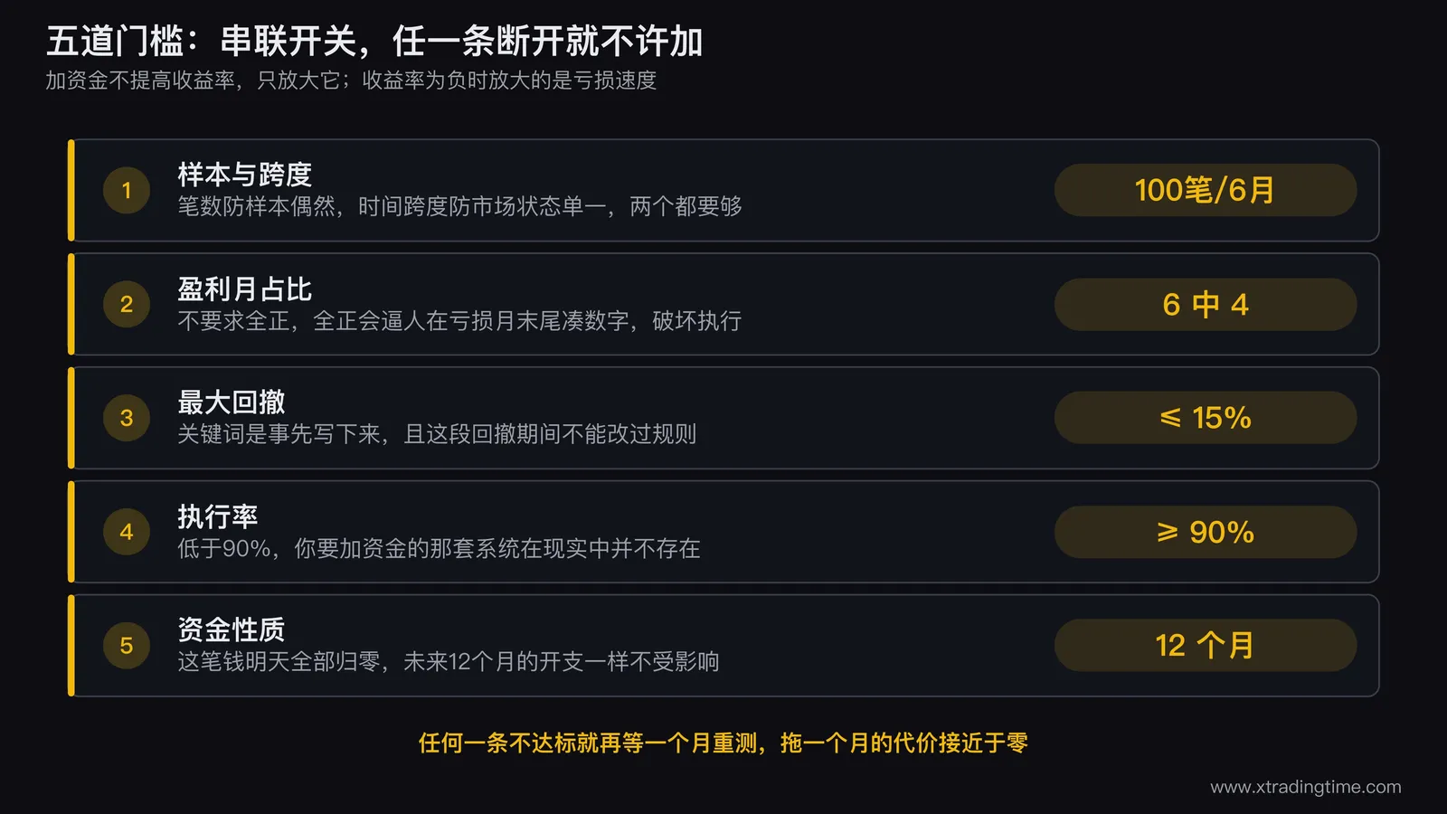 五道加资金门槛的串联开关示意图,画成一条从左到右的电路,五个开关依次是样本与跨度、盈利月占比、最大回撤、执行率、资金性质,任一开关断开则右端的「允许加资金」指示灯不亮