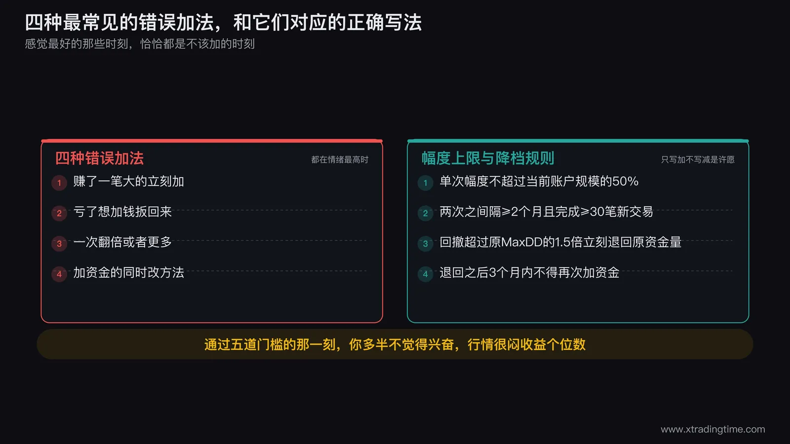 四种错误加资金方式的对照图,画成四格:单笔大赚后加资金的收益分布图(一根柱子远高于其余)、亏损后加资金的账户曲线加速下坠、一次翻倍导致单笔亏损金额跳变的对比条、资金与方法同时变更导致归因失败的双变量示意