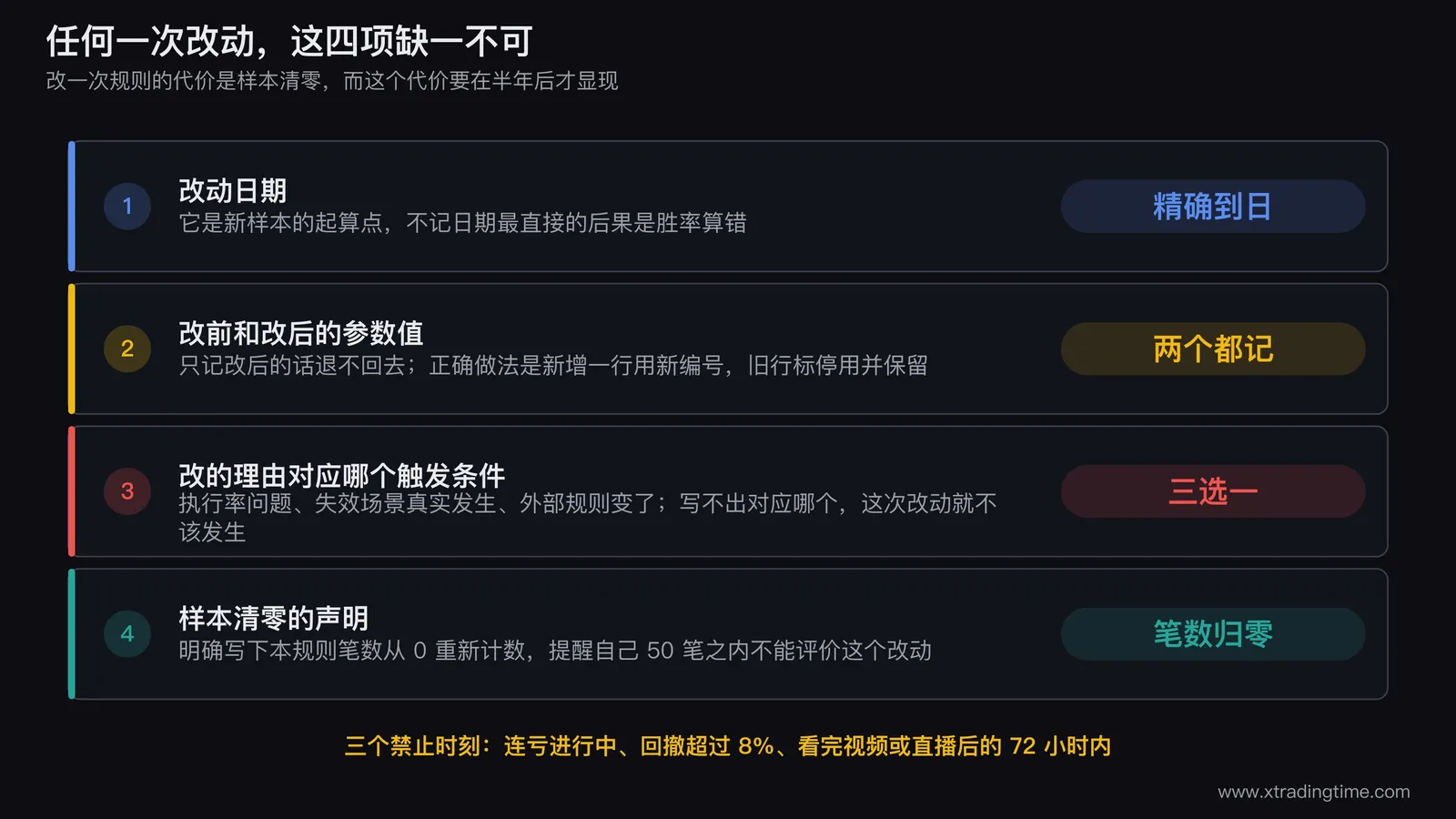 规则改动的记录卡示意图,一张表单画出改动日期、改前改后参数、触发条件编号、样本清零声明四个必填栏,右侧画出新增行与旧行标停用的两行对照,标注禁止覆盖