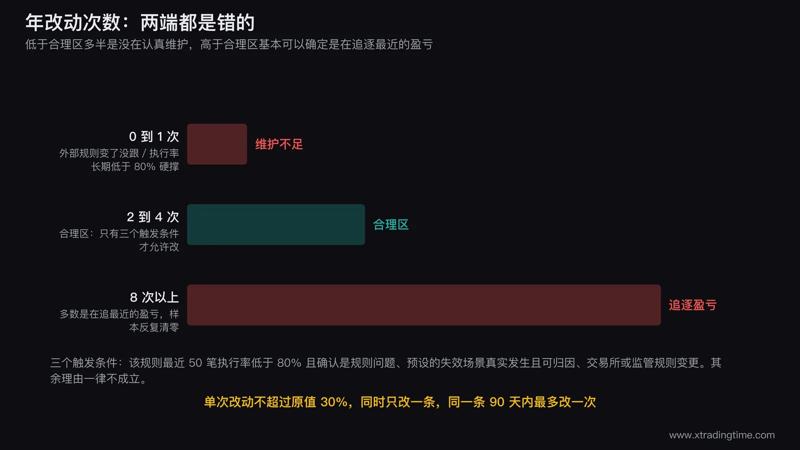 改动频率的两端示意图,横轴为年改动次数,左端标出零到一次为维护不足右端标出八次以上为追逐盈亏,中间两到四次的区间标为合理区并列出三个触发条件