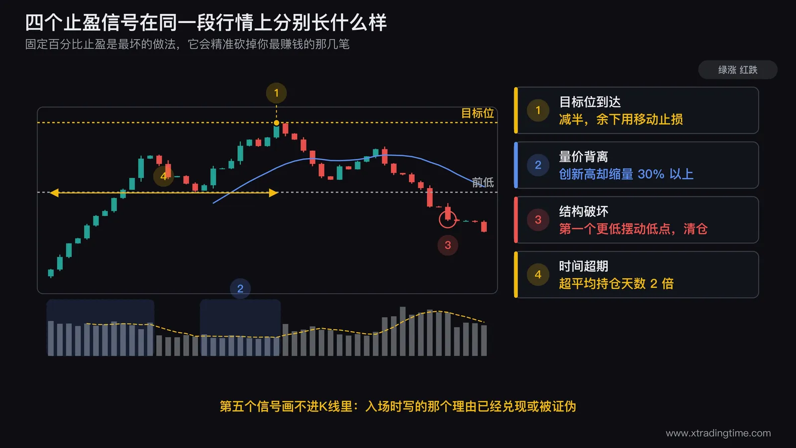 五个止盈信号的判定图,画一段上升趋势K线,在图上依次标出目标位到达的水平虚线、第一个更低摆动低点的位置、创新高但量柱明显缩短的量价背离处、以及持仓天数超期的时间刻度标记