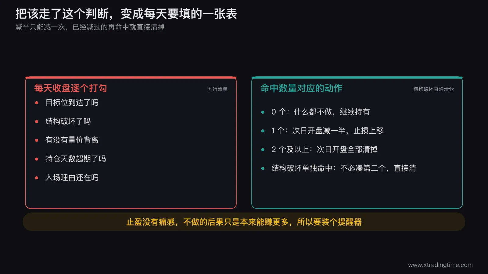 止盈信号打勾表的示意图,画一张五行的每日勾选表,行分别为目标位、结构破坏、量价背离、时间超期、理由消失,右侧画出命中数量对应的三种动作(0个持有、1个减半、2个清仓),并单独标出结构破坏一栏为红色直通清仓