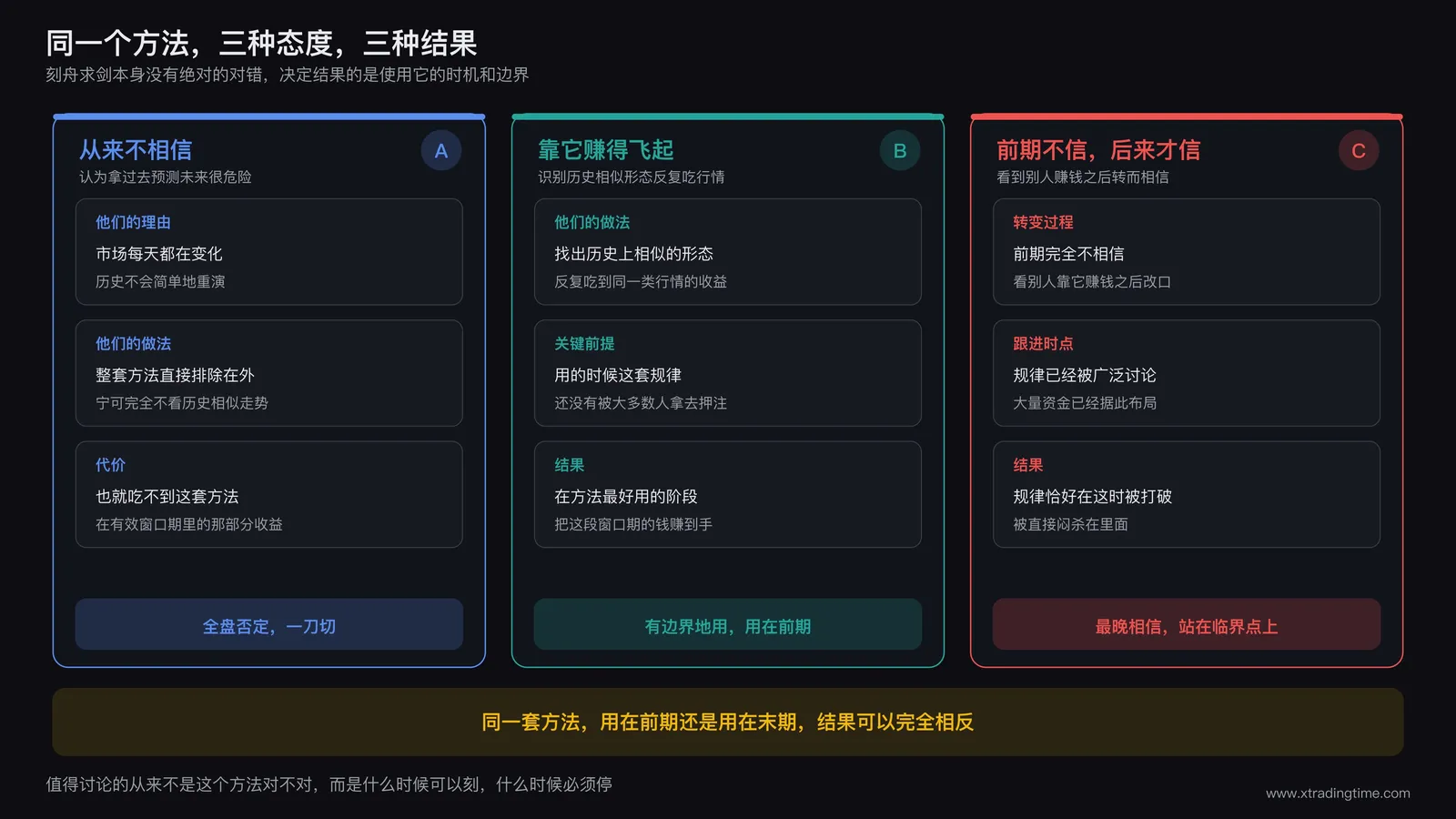 三类人对历史类比的态度与结果对比