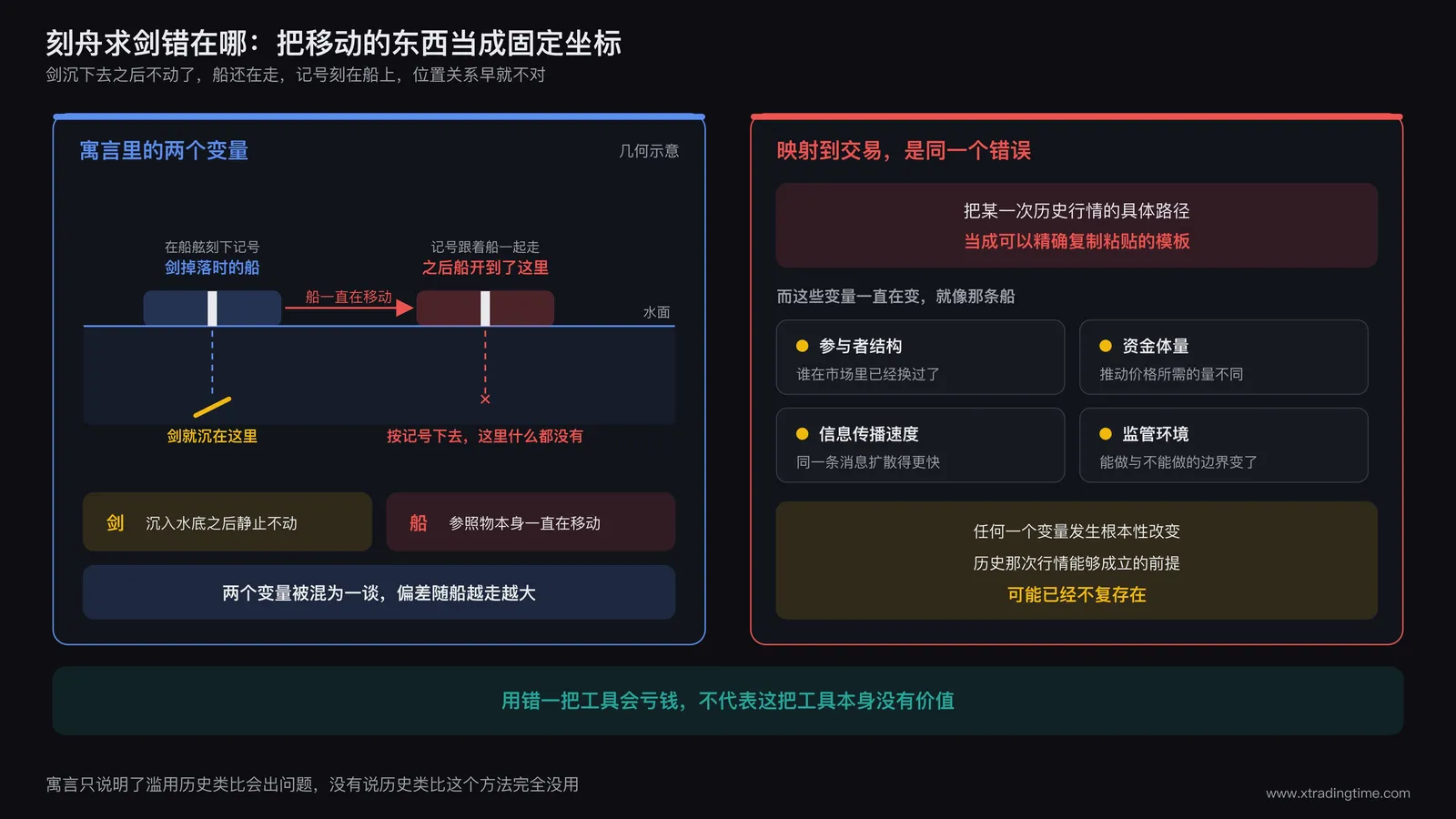 刻舟求剑的逻辑错误与交易映射示意