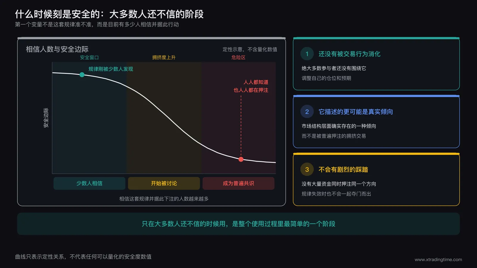 相信人数与安全边际的关系示意