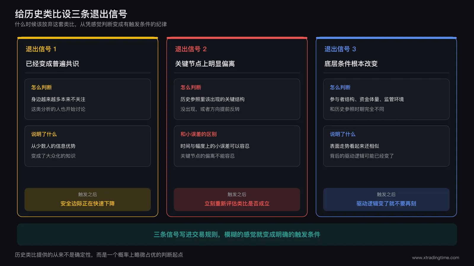 放弃历史类比的三条退出信号清单