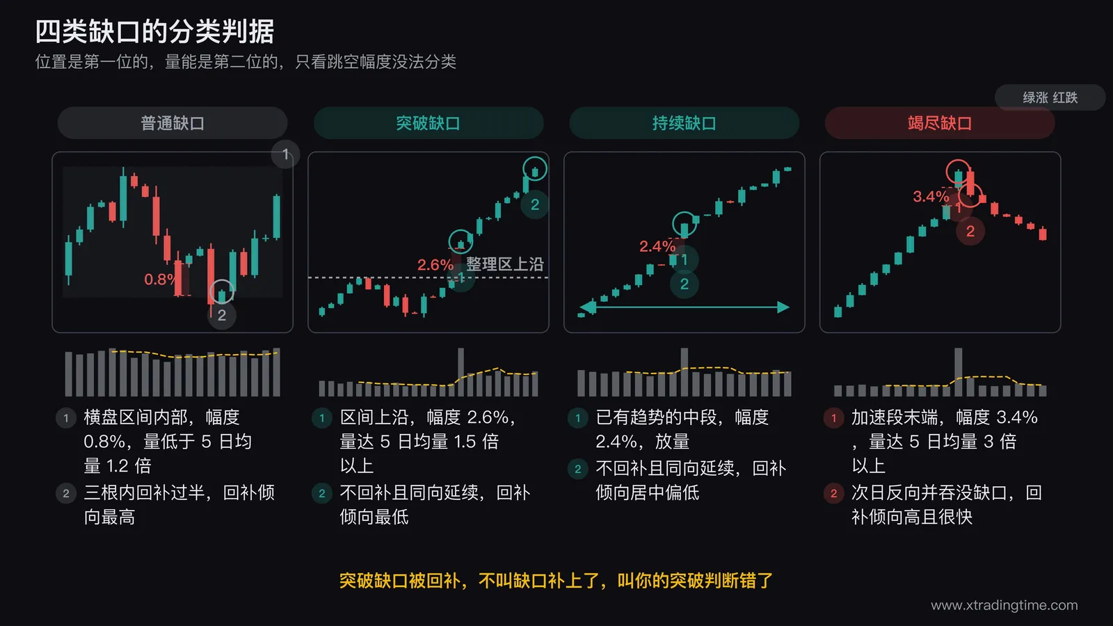 四类缺口的分类对照图，从左到右依次画四段日K线，第一段在横盘区间内部画一个小幅低量缺口标注普通缺口三日内回补，第二段在整理区间上沿画一个放量向上跳空标注突破缺口量能1.5倍以上，第三段在上升趋势中段画一个同向跳空标注持续缺口，第四段在加速上涨末端画一个巨量跳空并在次日画一根反向大阴线标注竭尽缺口，每段下方配对应的成交量柱