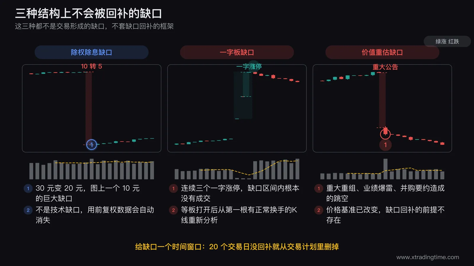 缺口不会被回补的三种情形对照图，左图画一只10转5除权当日形成的巨大价格断层并标注为除权缺口非技术缺口，中图画连续三个一字涨停形成的缺口并标注区间内无成交，右图画一根重大公告日的跳空缺口并在旁边标注价值重估价格基准已改变