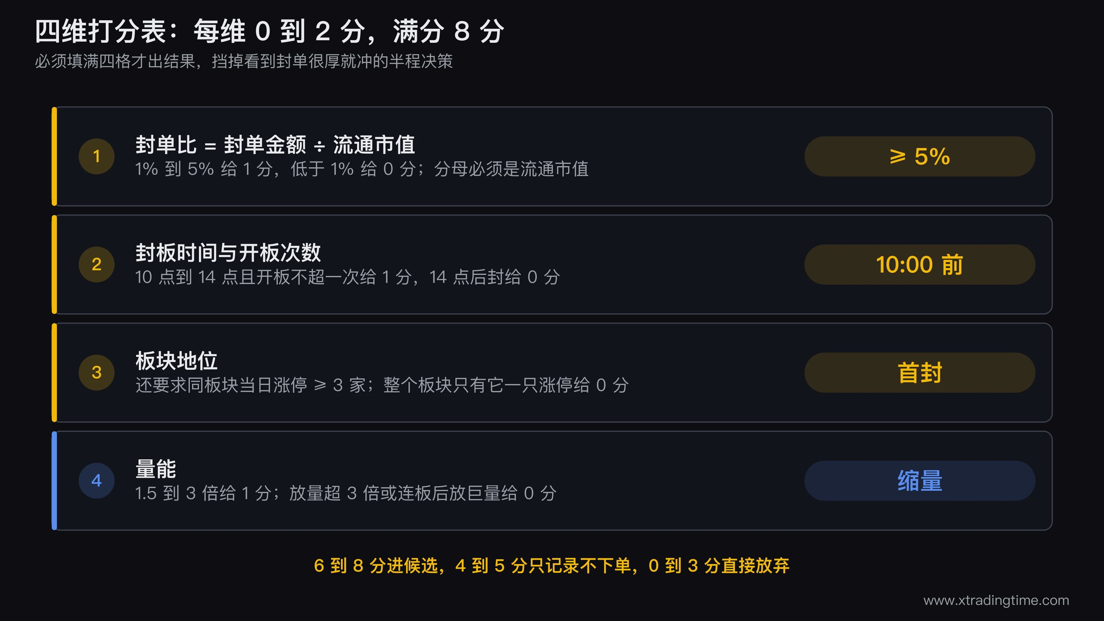 涨停板四维打分表的完整评分标准，四行分别是封单比、封板时间与开板次数、板块地位、量能，三列对应2分1分0分的具体阈值，右侧标注八分制的三个分档区间