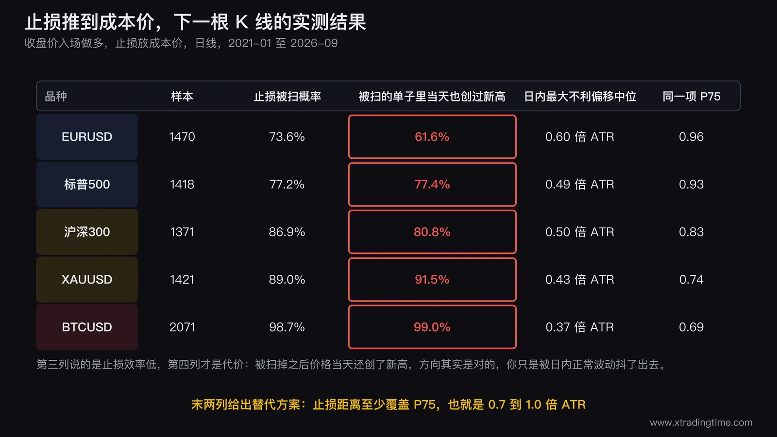 五个品种的实测:止损推到成本价后,下一根K线的被扫概率与被扫后仍创新高的比例
