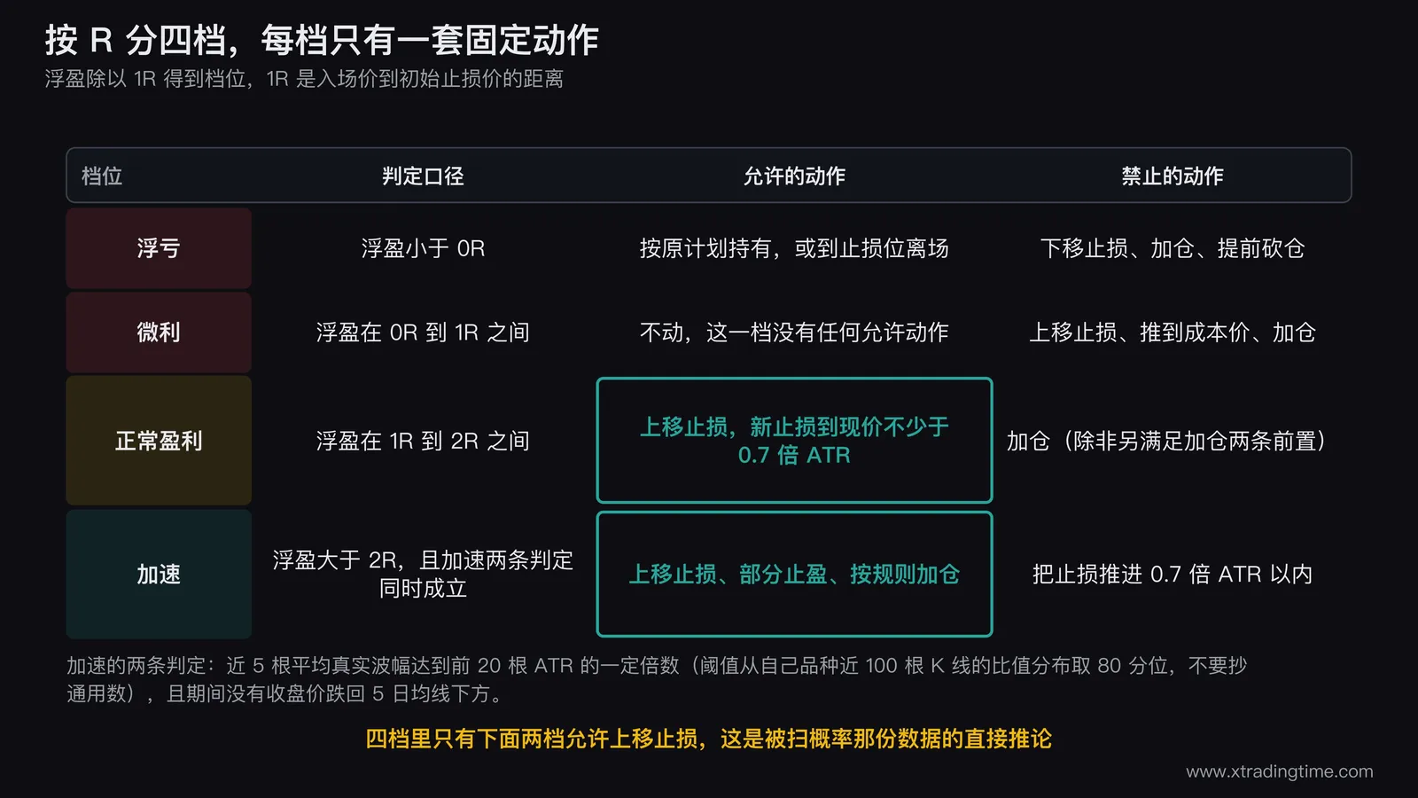四档分类与各档允许的动作:只有超过1R的两档可以上移止损