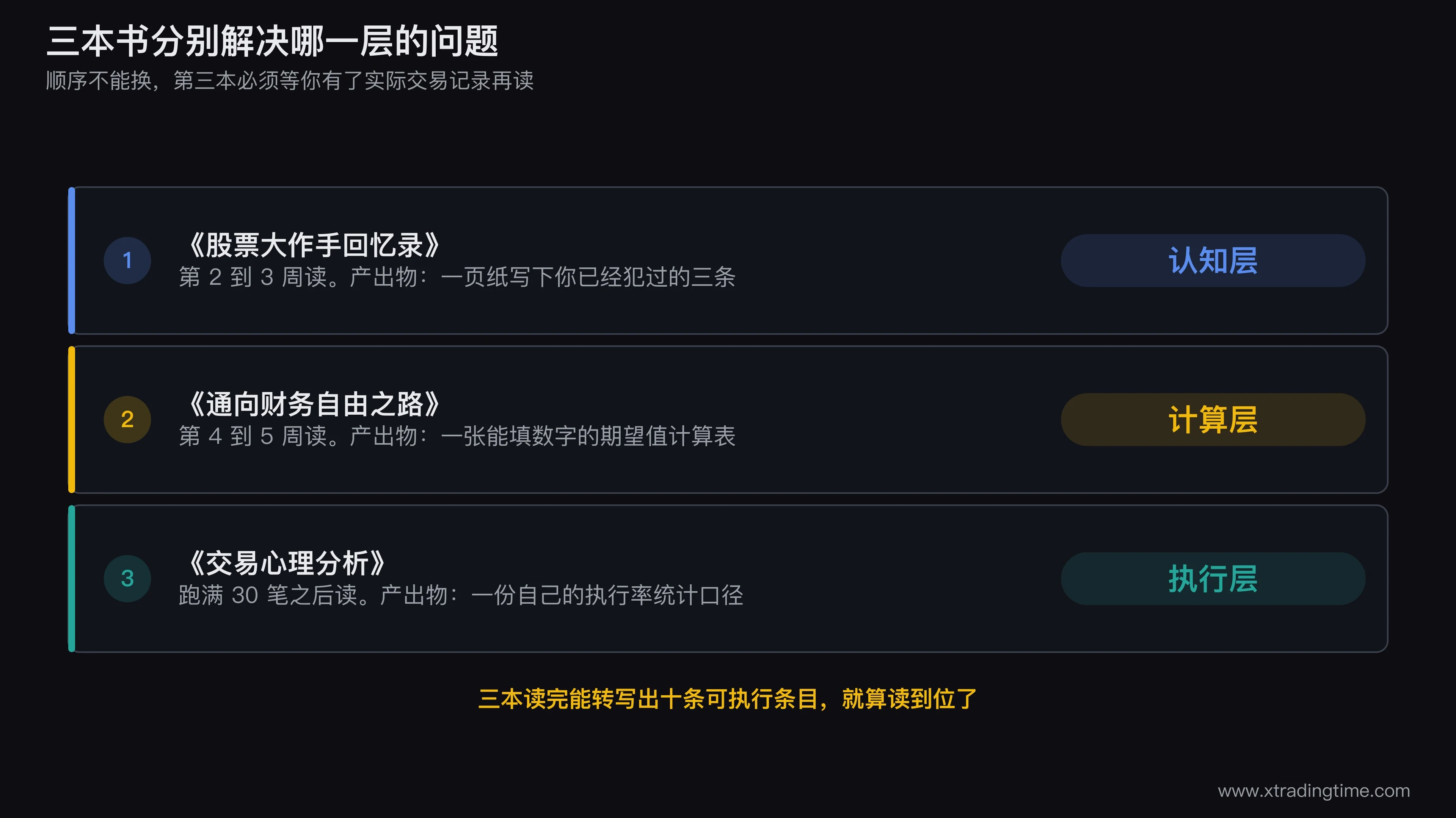 三本书的定位图，横轴为「认知到执行」，纵轴为「定性到定量」，三本书分别落在三个不重叠的象限，并标出各自的产出物