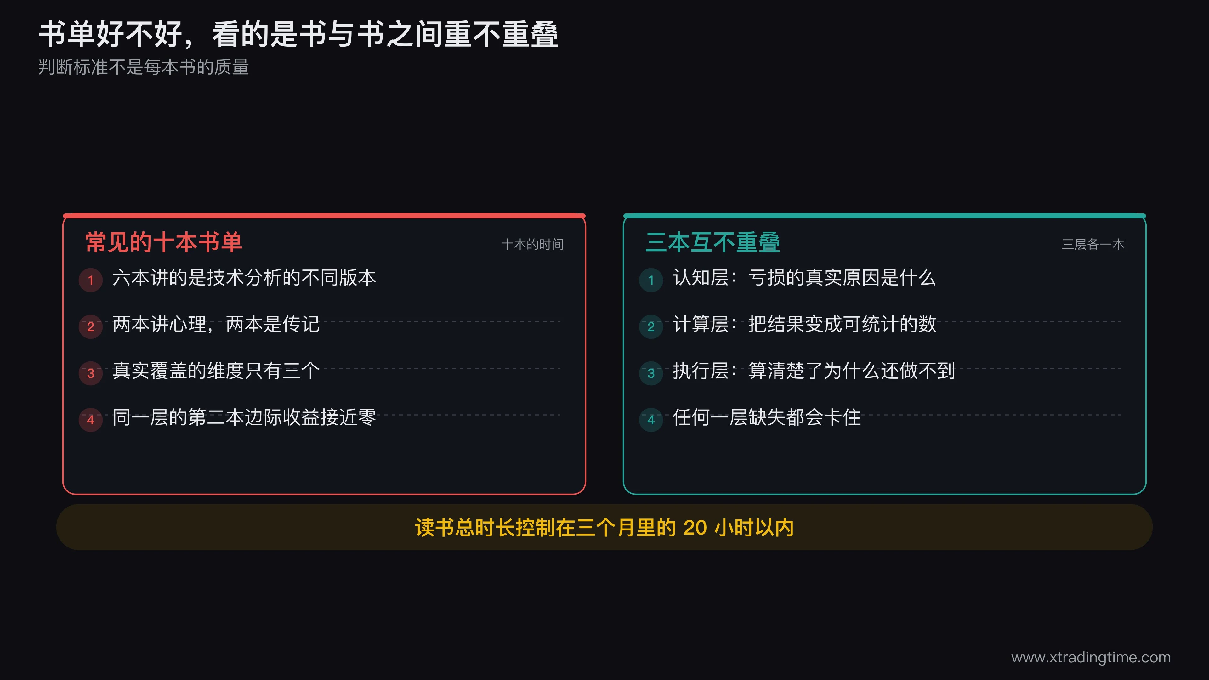 书单重叠度对比图，左侧是常见十本书单按认知层计算层执行层三个维度分布呈现严重重叠，右侧是三本书单三个维度各占一本完全无重叠
