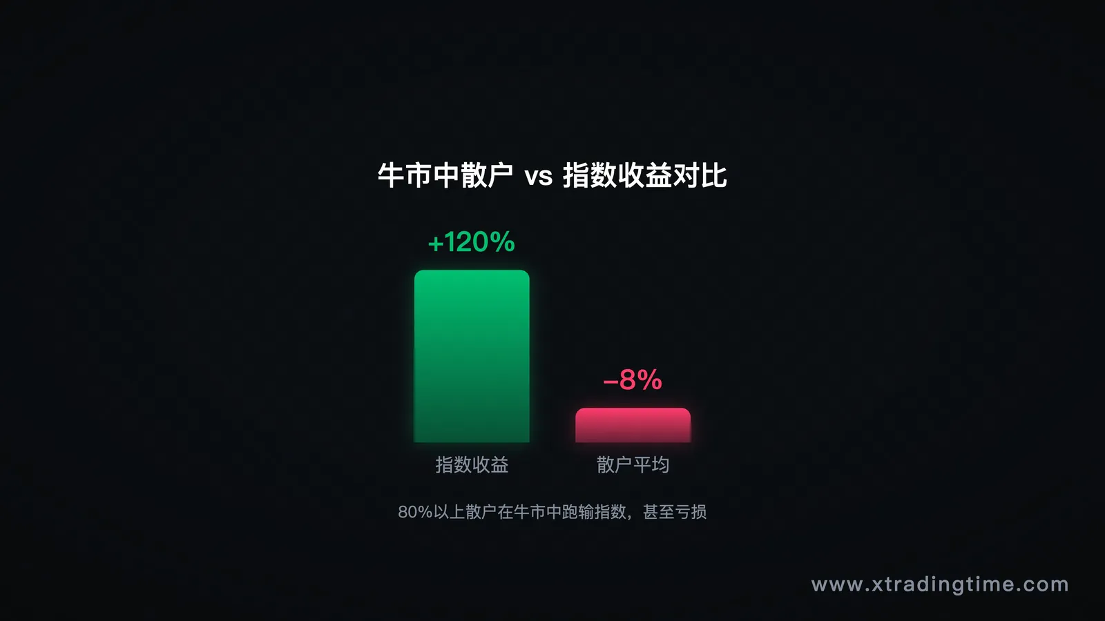 图1：牛市中散户平均收益 vs 指数收益
