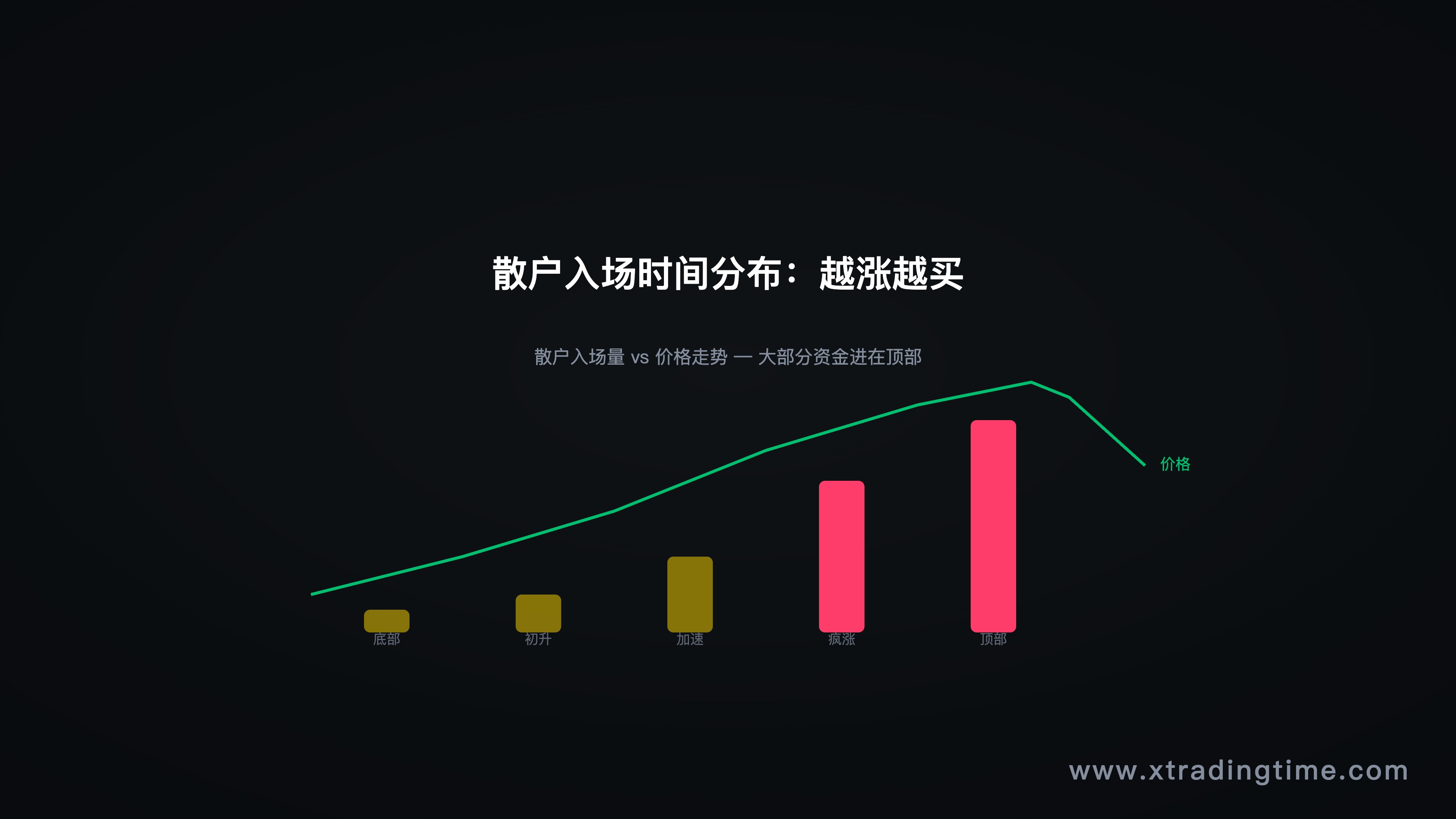 图2：散户入场时间与价格的关系