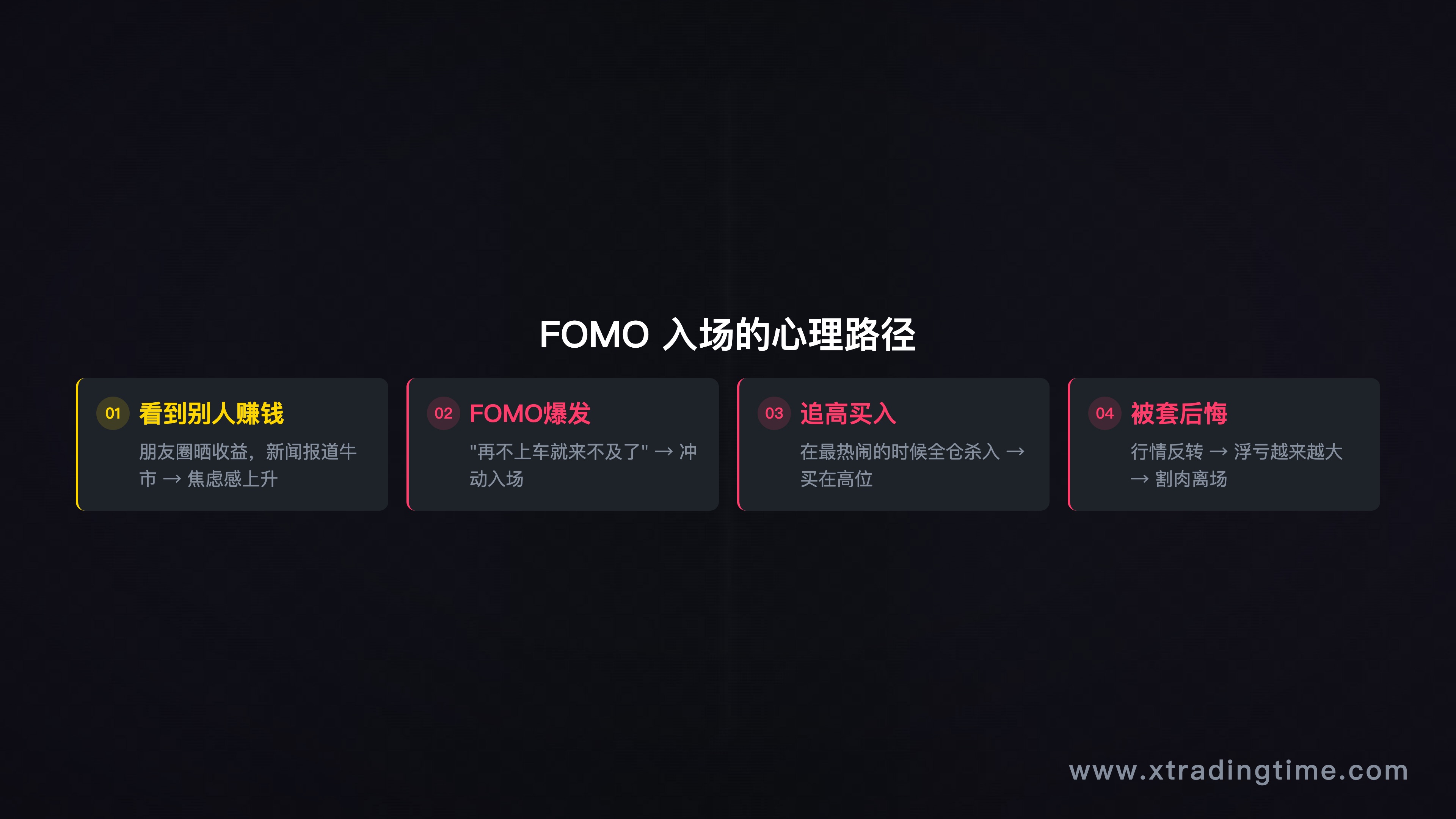 图3：FOMO入场的心理路径