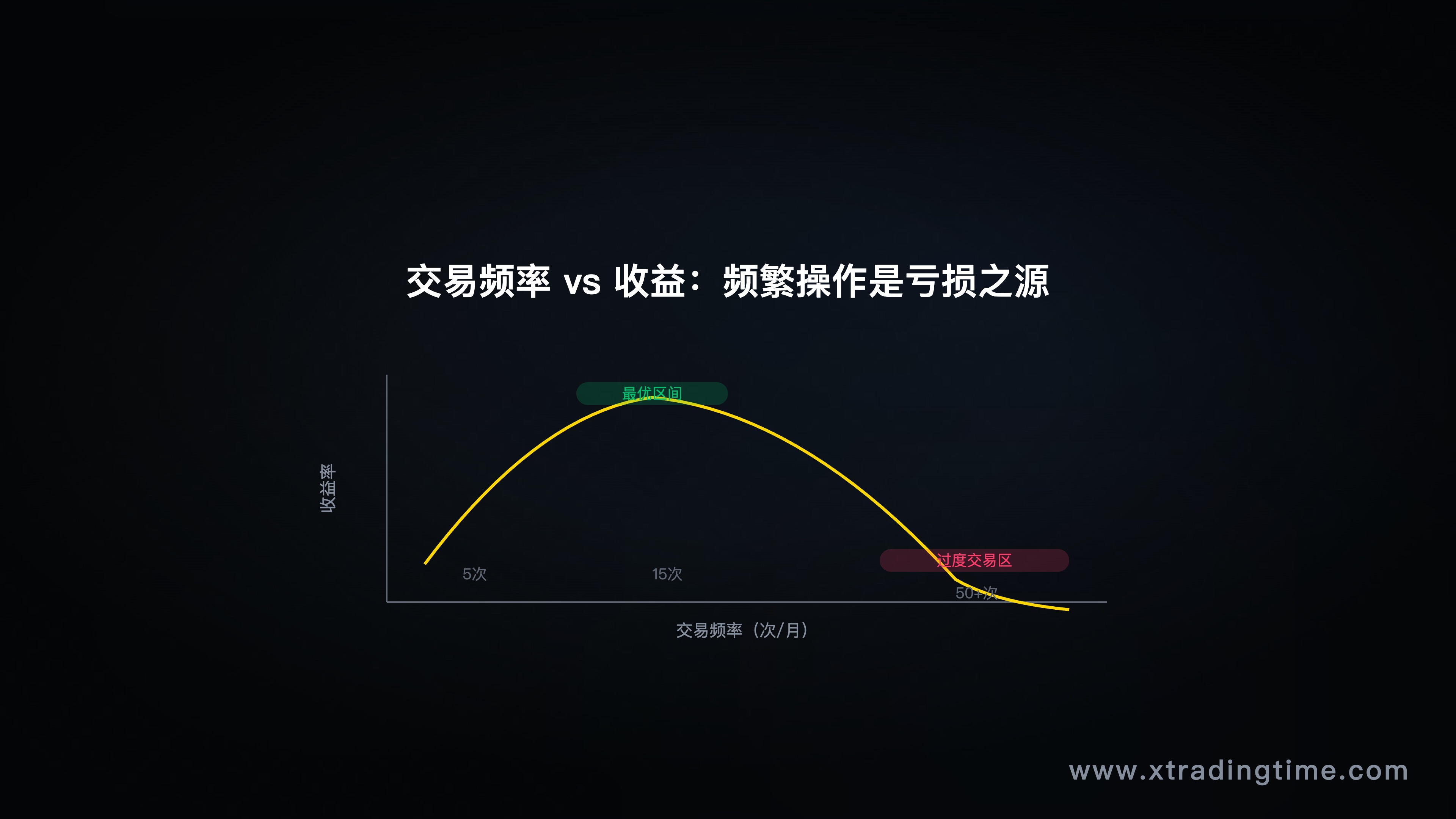 图4：交易频率 vs 收益——越频繁越亏