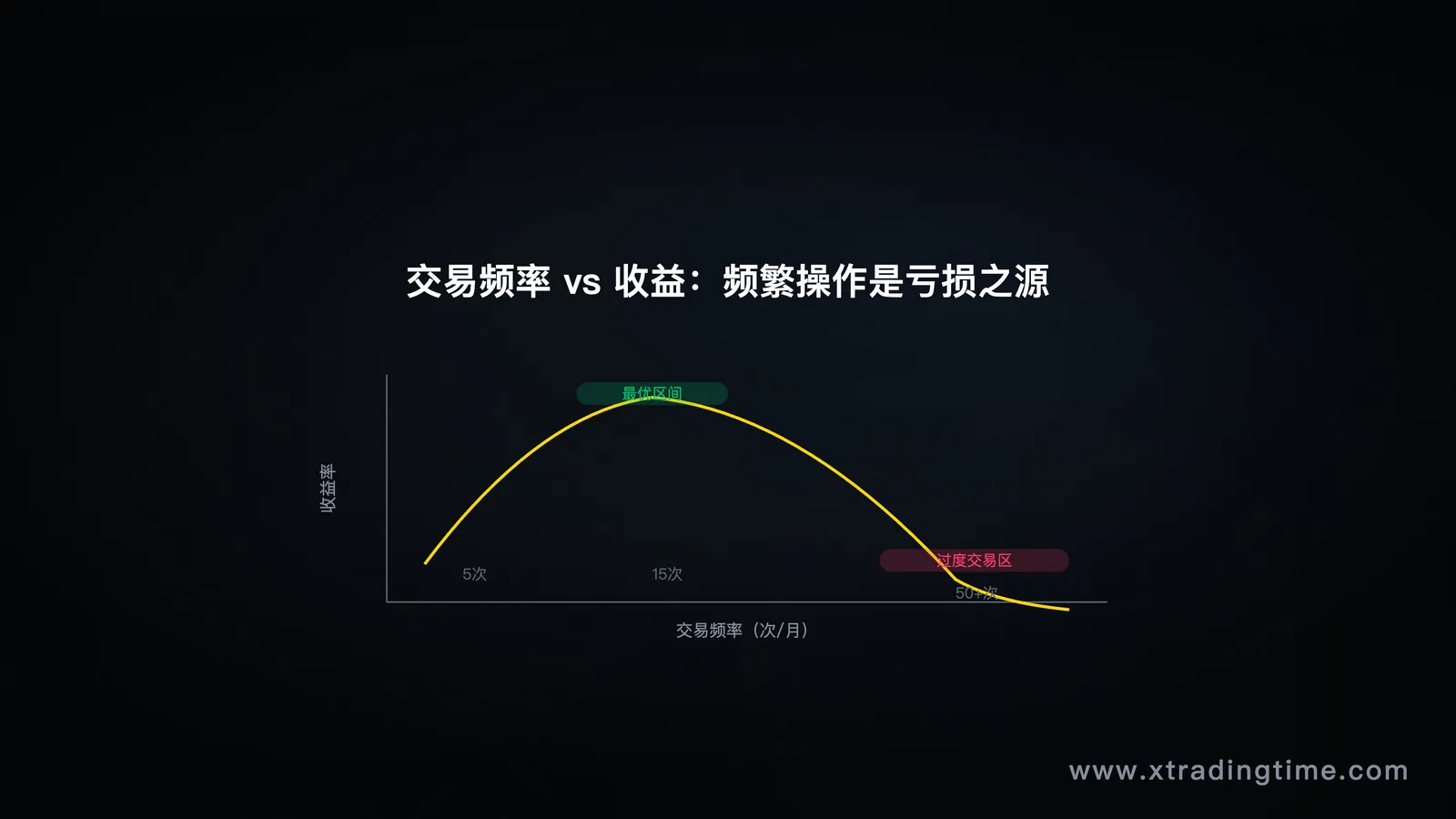 图4：交易频率 vs 收益，越频繁越亏