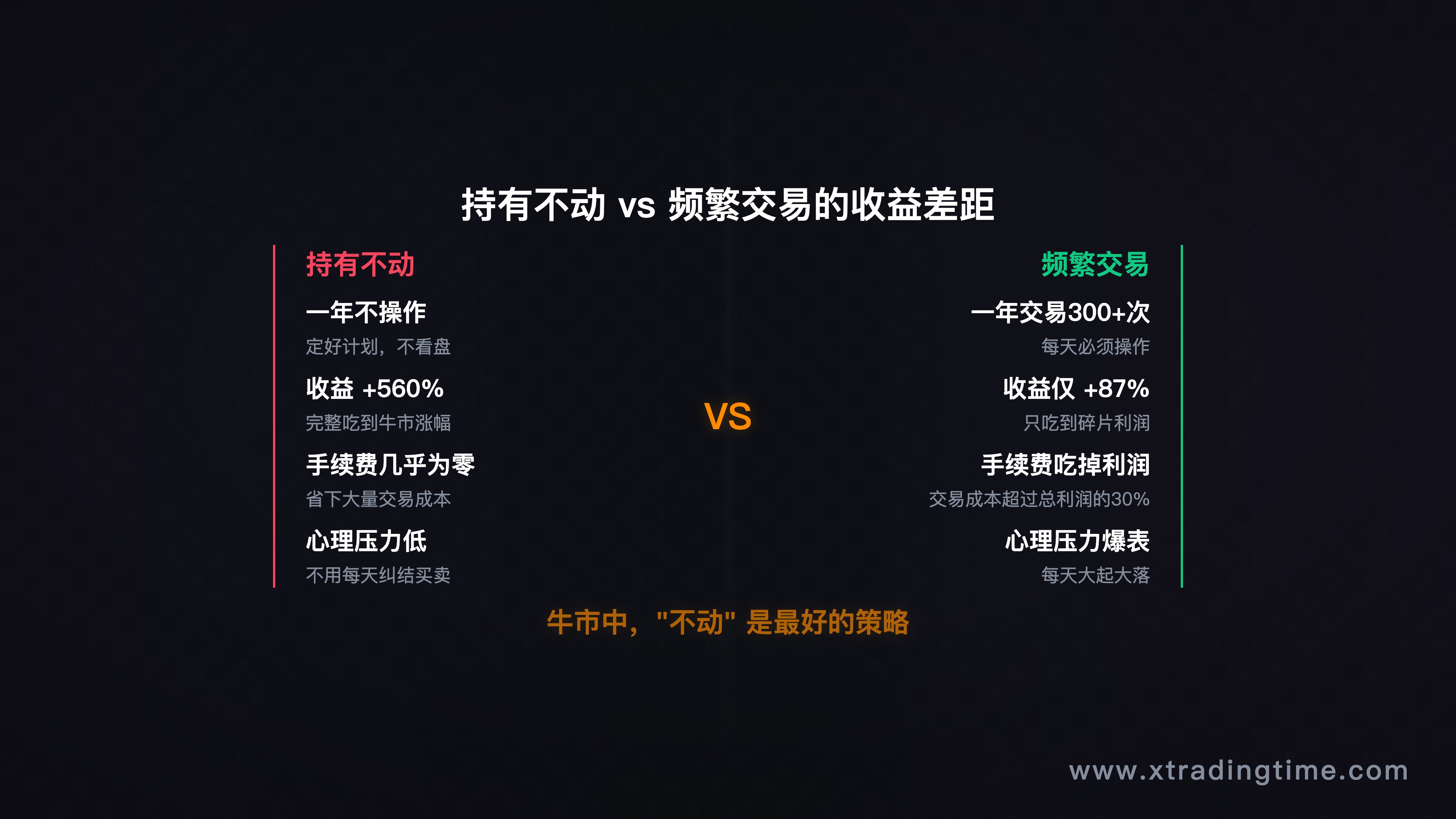 图5：Hold vs 频繁交易——收益曲线对比