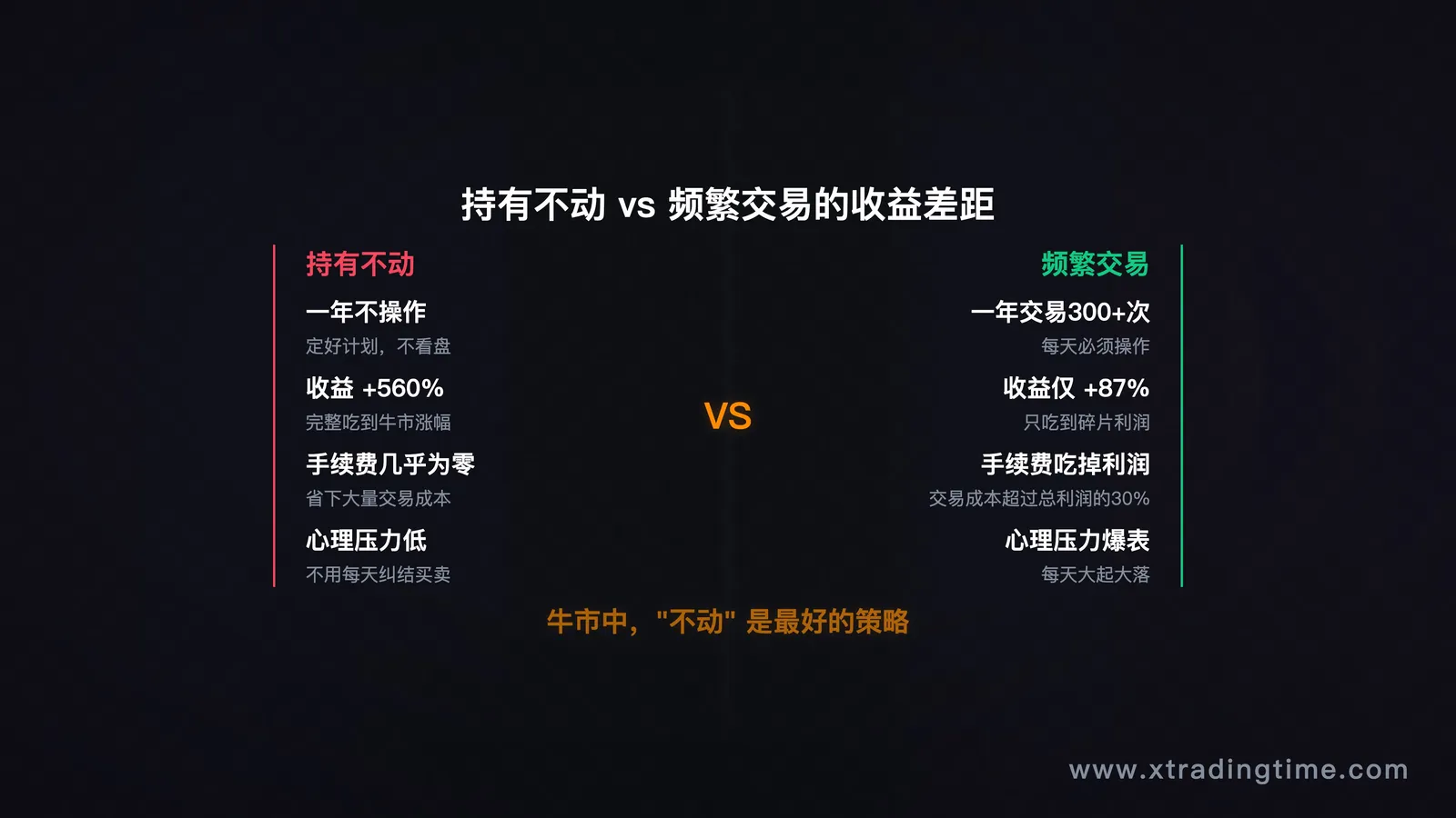 图5：Hold vs 频繁交易，收益曲线对比