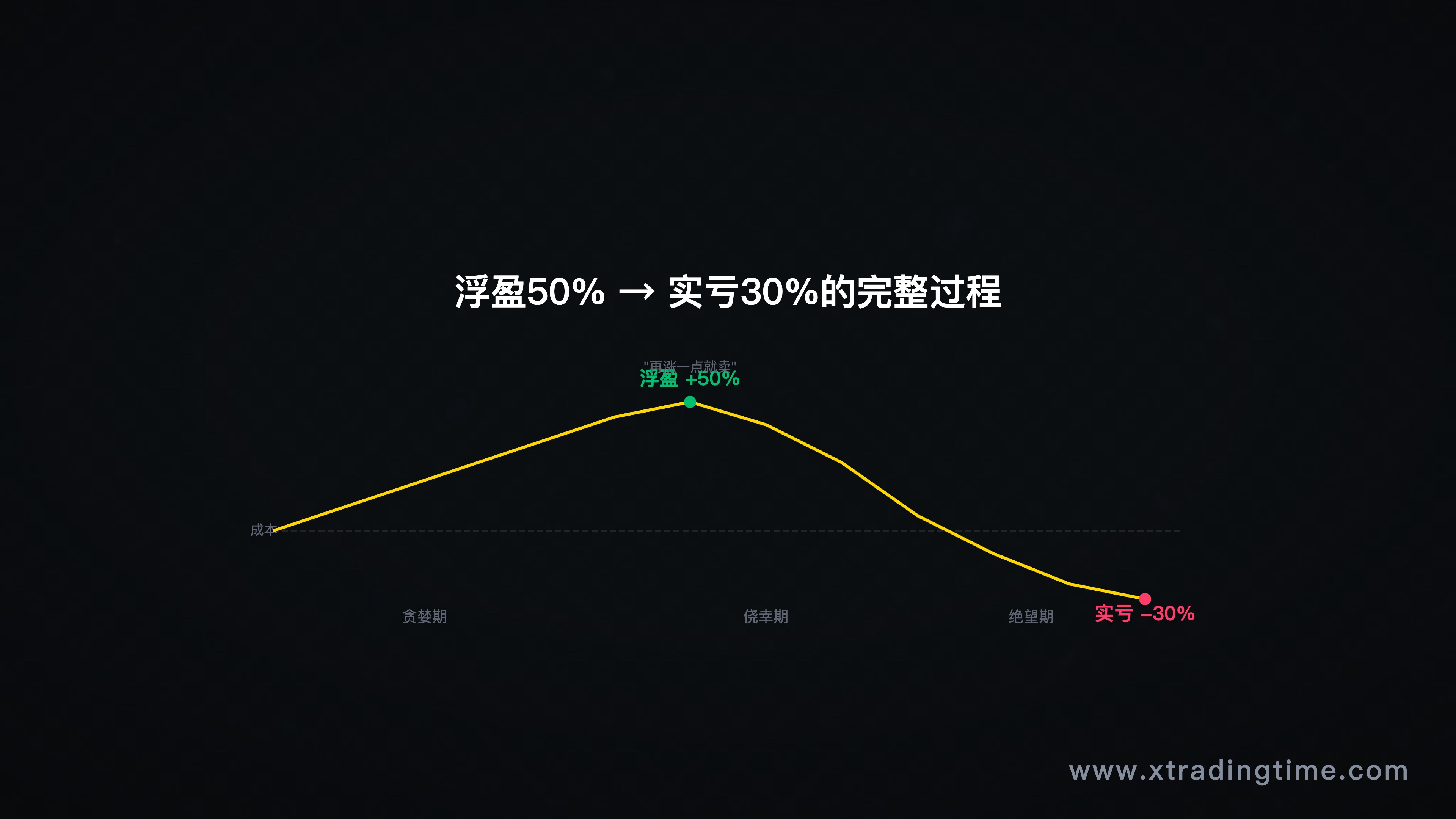 图6：从浮盈50%到实亏30%的账户曲线