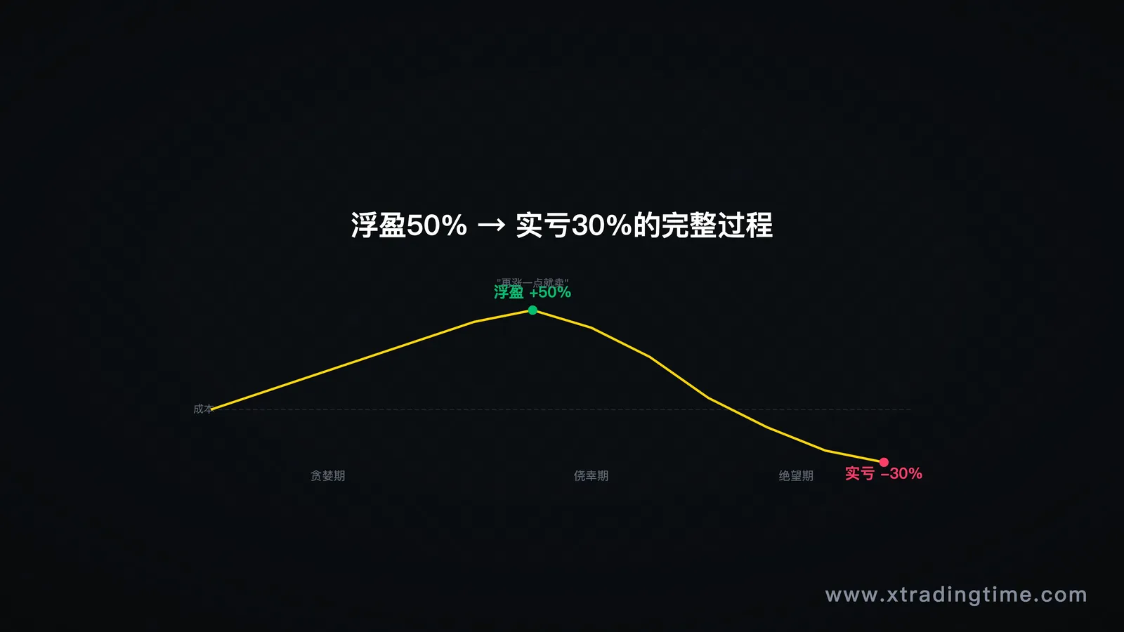 图6：从浮盈50%到实亏30%的账户曲线