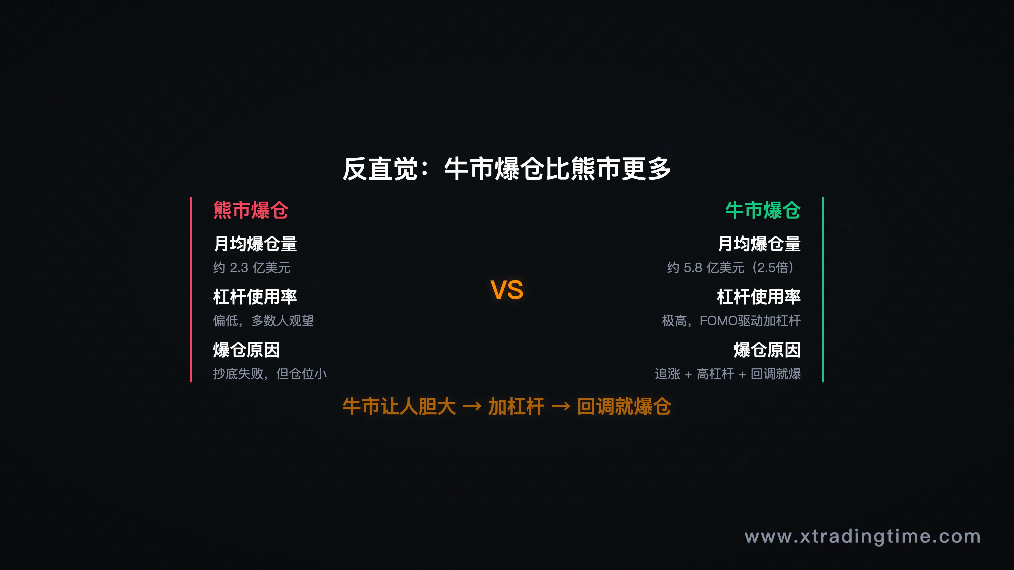 图8：牛市vs熊市——散户爆仓量对比