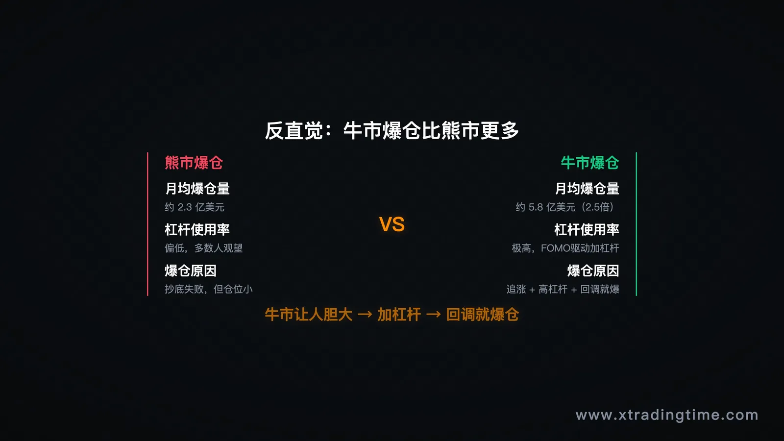 图8：牛市vs熊市，散户爆仓量对比