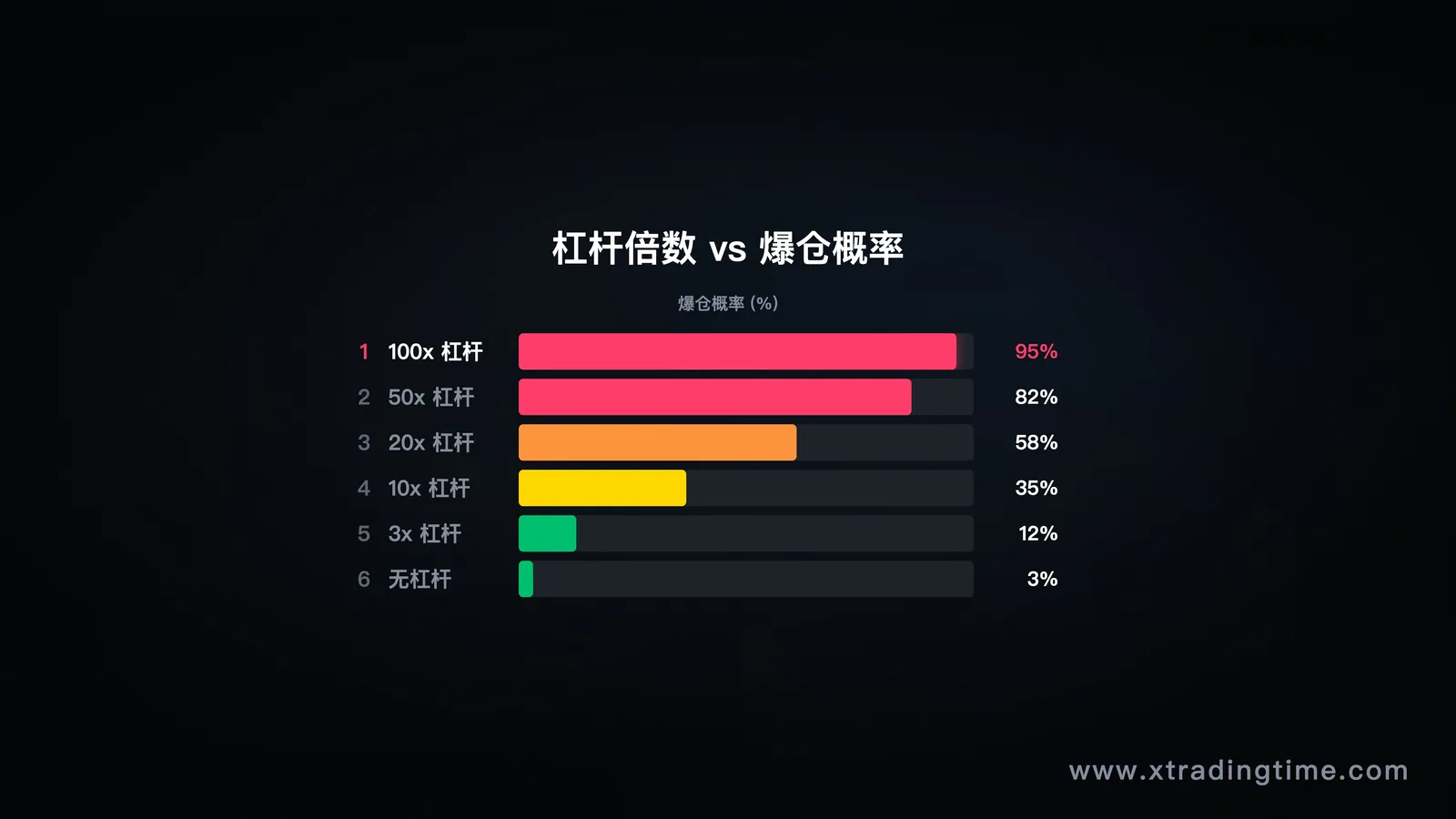 图9：杠杆倍数越高，爆仓概率越高