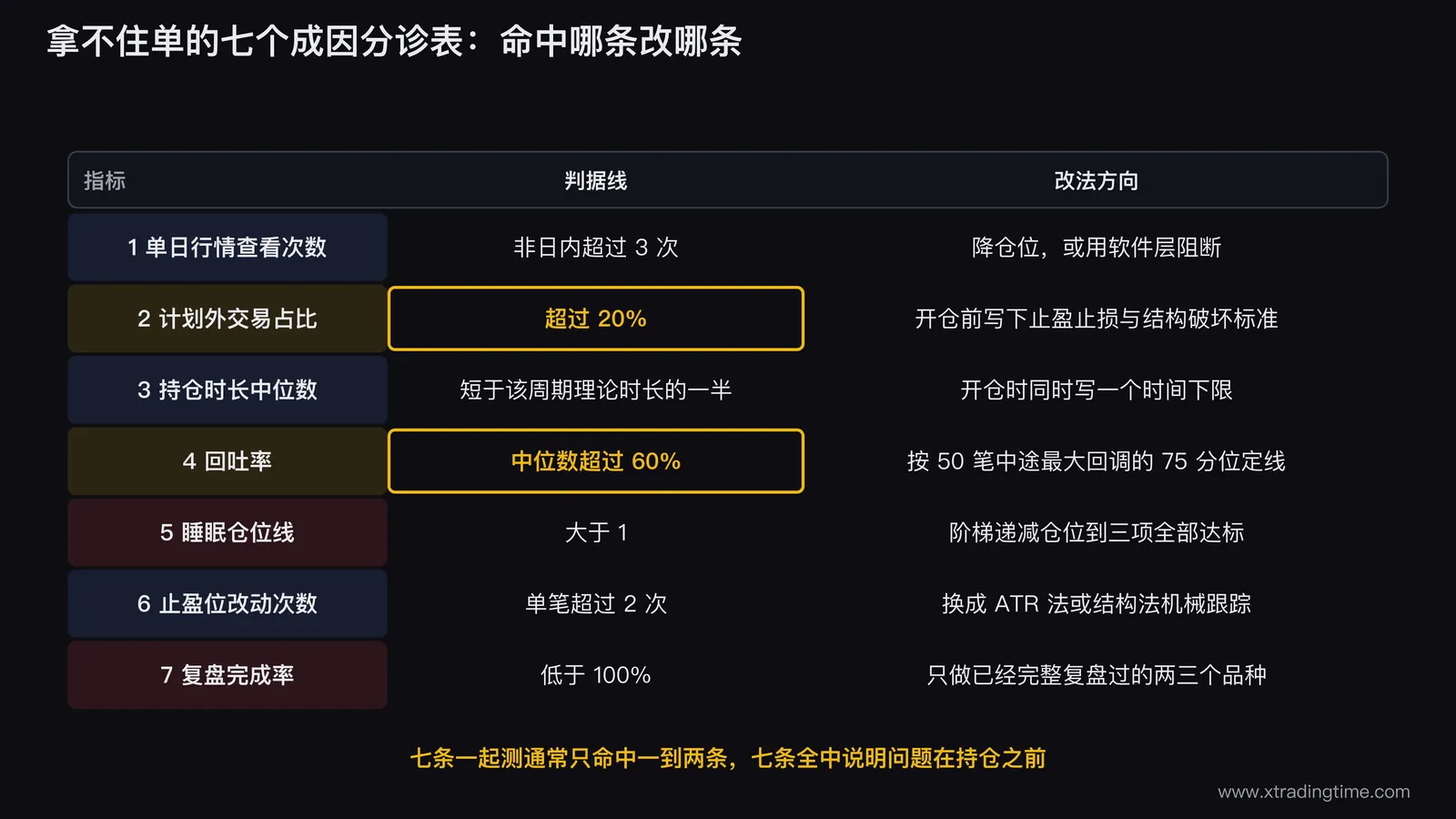 七个拿不住单成因的分诊表，七行分别为单日查看次数、计划外交易占比、持仓时长中位数、回吐率、睡眠仓位线、止盈位改动次数、复盘完成率，每行右侧标出判据线数值和对应的改法方向，其中判据线20%和60%两格用高亮底色标出