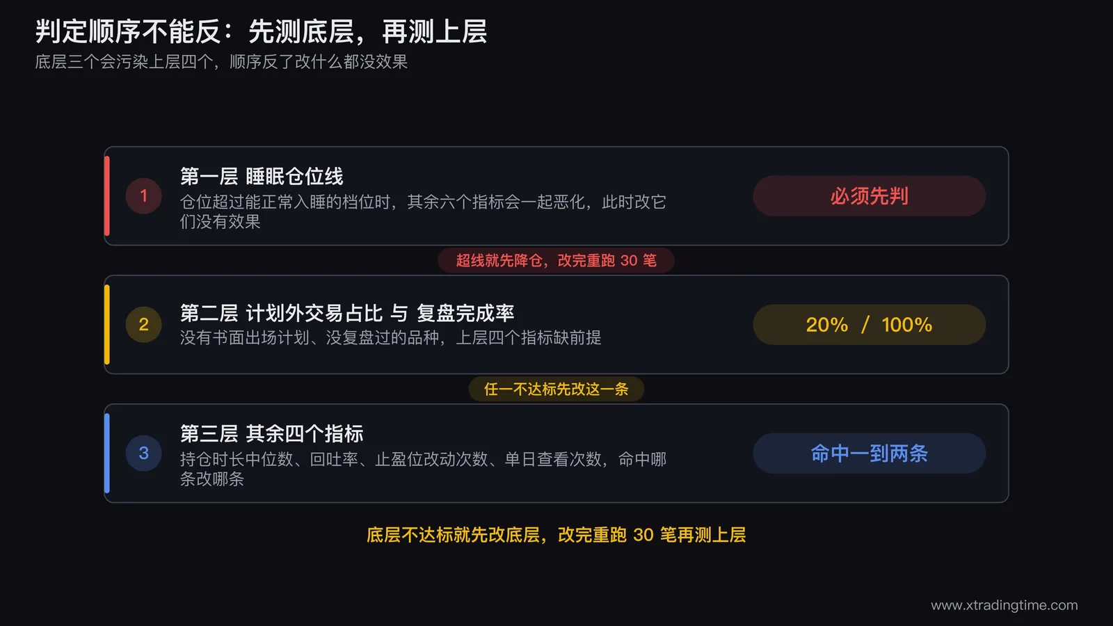 七个指标的判定顺序流程图，从睡眠仓位线开始，先判仓位是否超线，未超线再依次判计划外交易占比、复盘完成率、持仓时长中位数、回吐率、止盈位改动次数、单日查看次数，每个分支下方标出对应改法，仓位那一格用红框标出表示必须先判