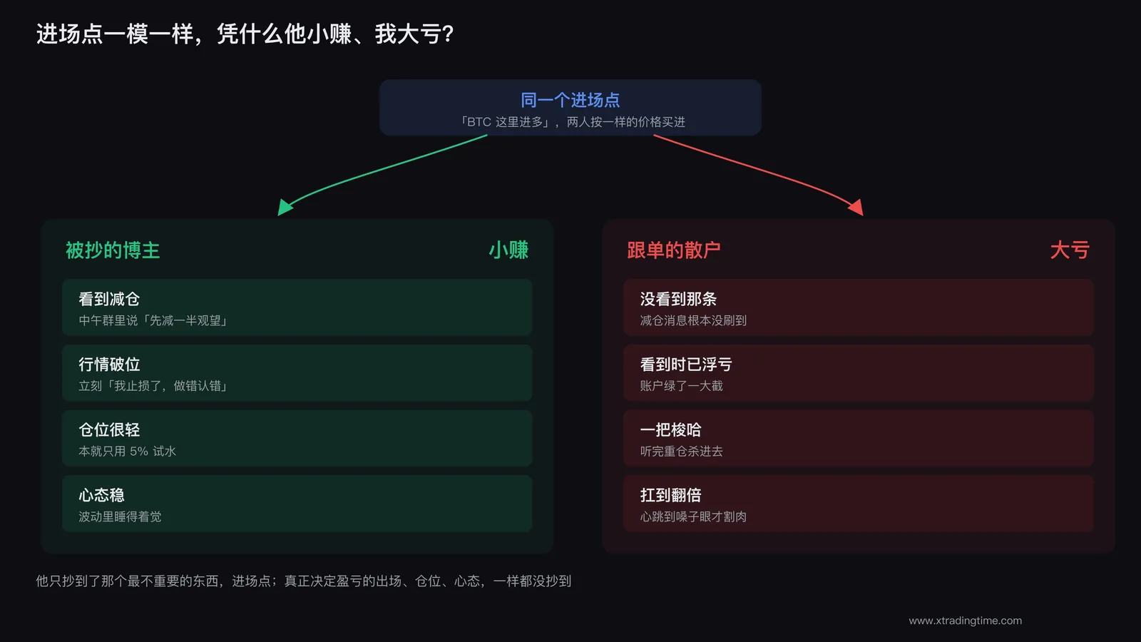 跟单照样亏钱
