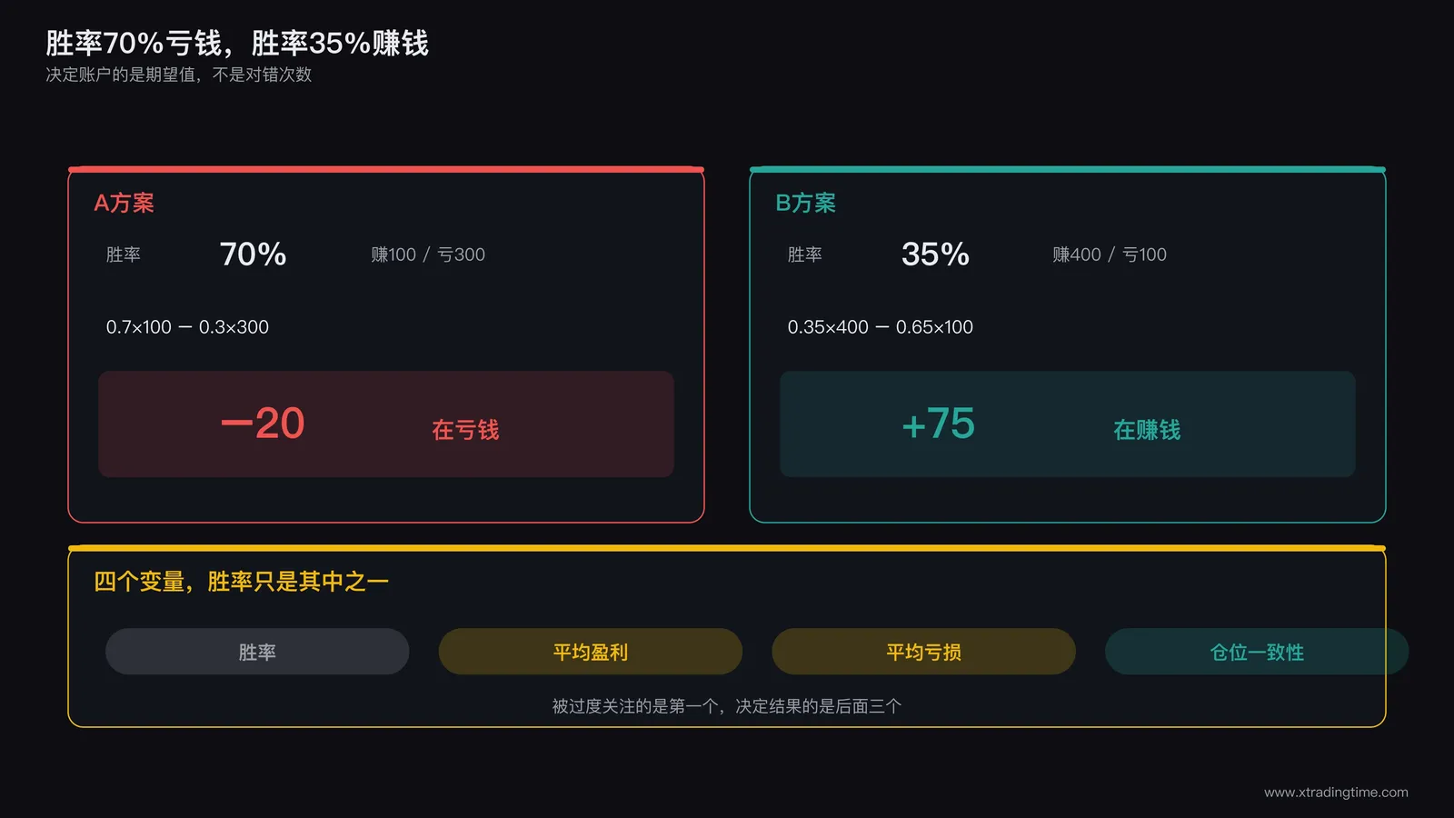 期望值定位表的可视化,按胜率和盈亏比两个维度划分四个象限,标注各象限对应的典型病症