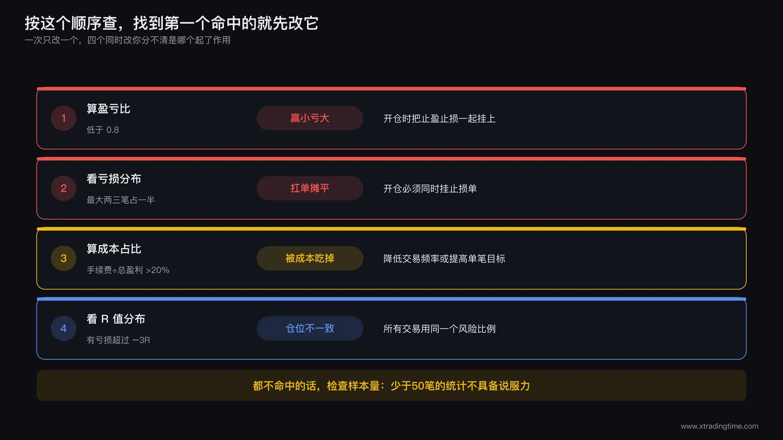 四种病症的自查流程图,按盈亏比、成本占比、R值分布的顺序分流,每个分支标注对应的改法
