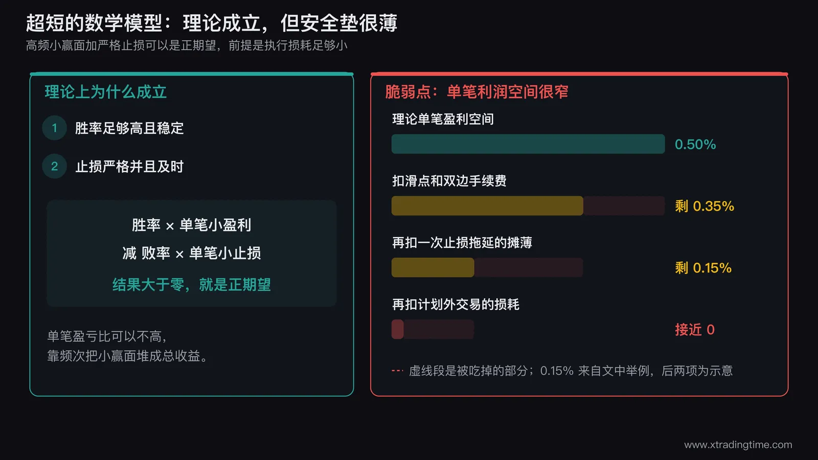 超短交易数学模型示意,高频小赢面加严格止损理论上形成正期望,但单笔利润空间窄导致对执行误差的容忍度极低,滑点手续费止损延迟等损耗会直接吃掉本就不厚的安全垫