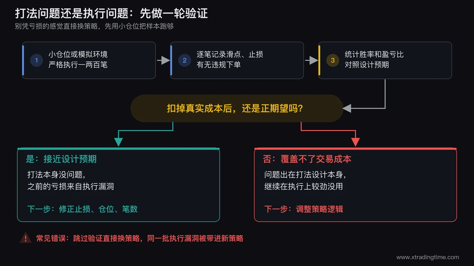 打法问题与执行问题区分流程图,小仓位严格执行一两百笔后统计胜率盈亏比,接近设计预期指向执行漏洞需要修正执行细节,无法覆盖交易成本指向打法设计本身需要调整策略逻辑