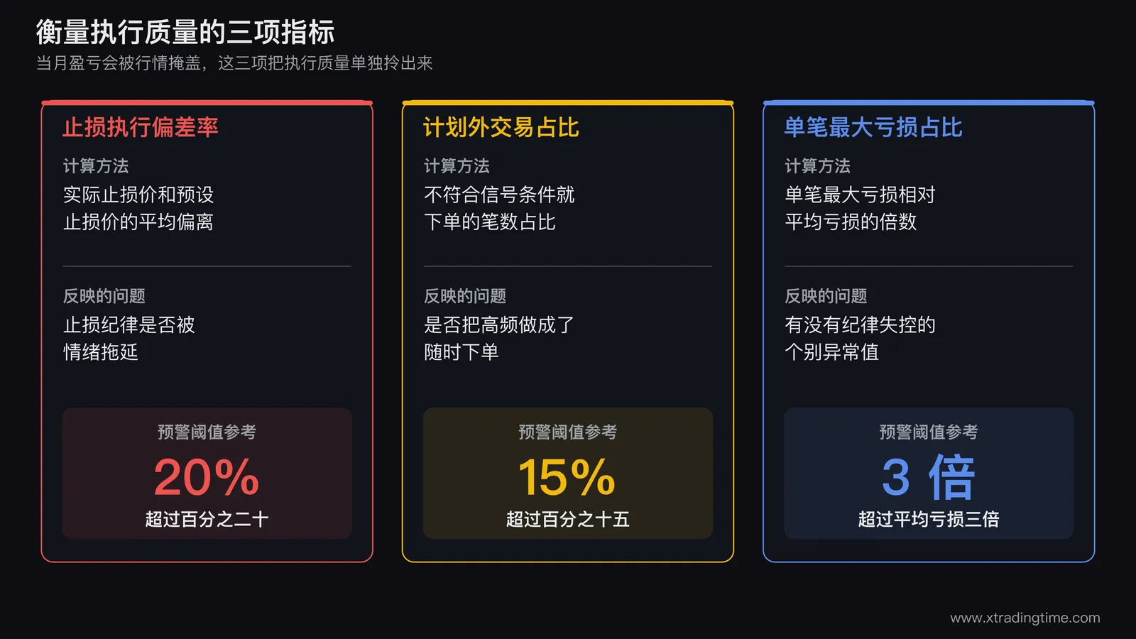 超短交易执行质量三项衡量指标卡片,止损执行偏差率反映纪律松紧程度、计划外交易占比反映过度交易严重程度、单笔最大亏损占比反映是否存在纪律失控的异常值