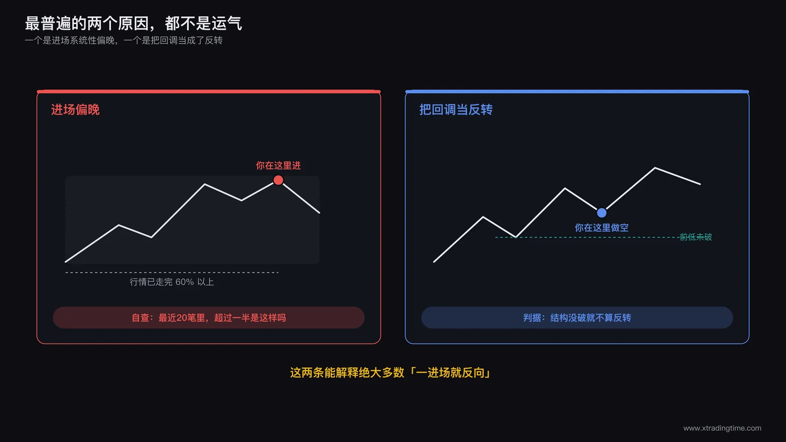 进场偏晚与把回调当反转的两种形态对照图,左侧标注价格走完60%后才进场的位置,右侧标注趋势结构未破就反向进场的位置