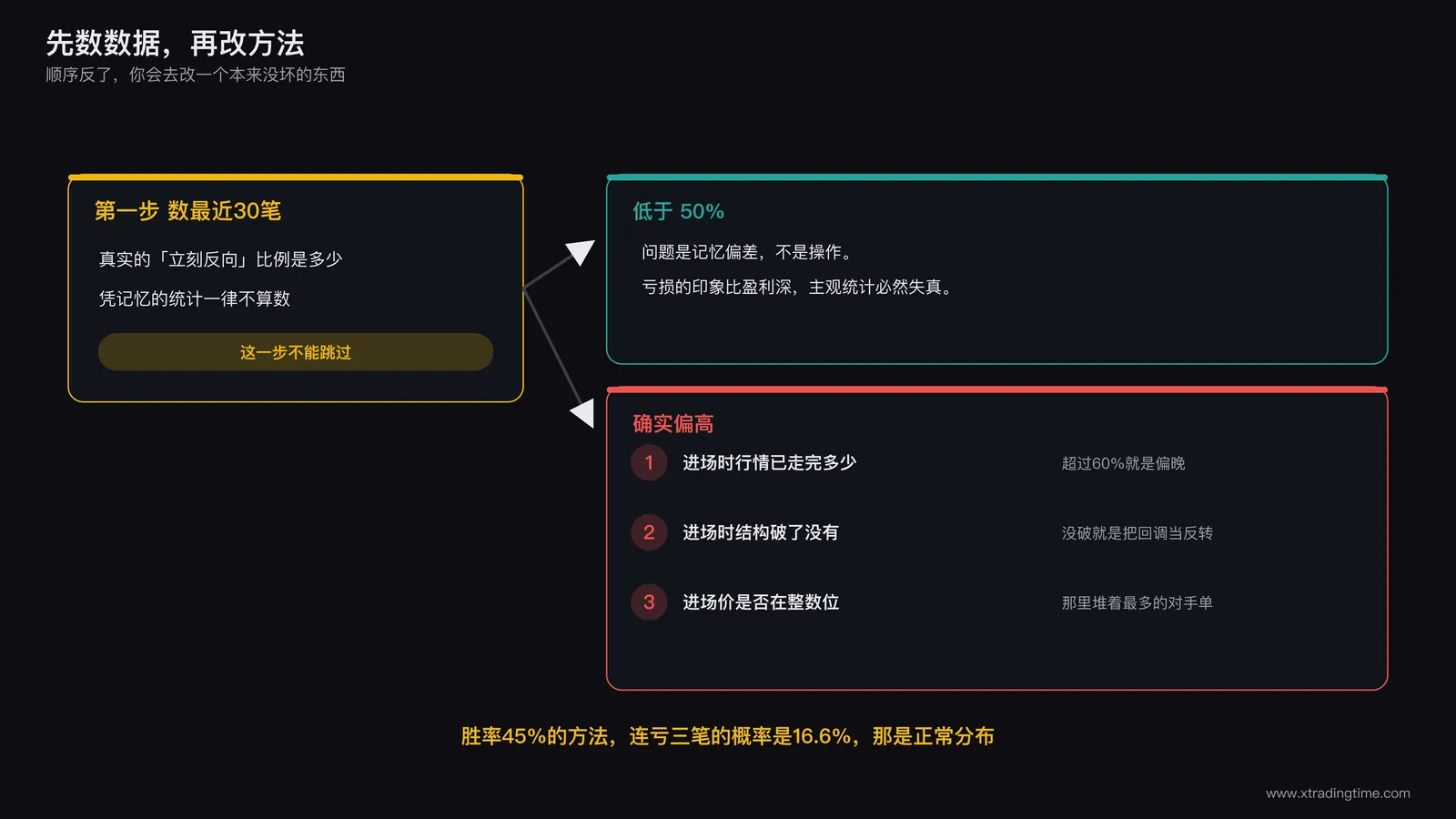 六个原因的自查决策树,从记录数据开始,按真实反向比例分流到操作层原因或认知层原因
