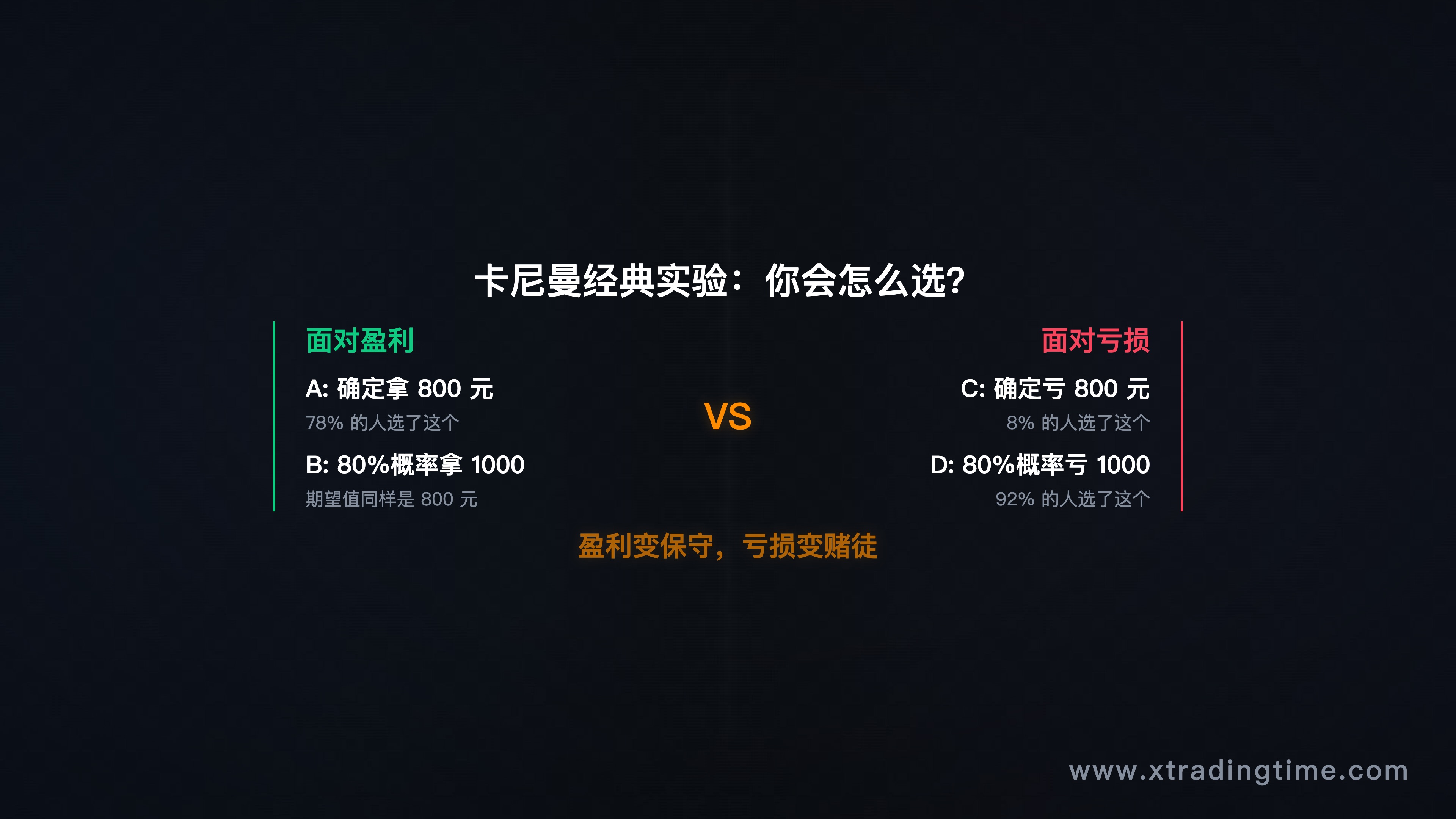 图1：卡尼曼经典实验，你会怎么选